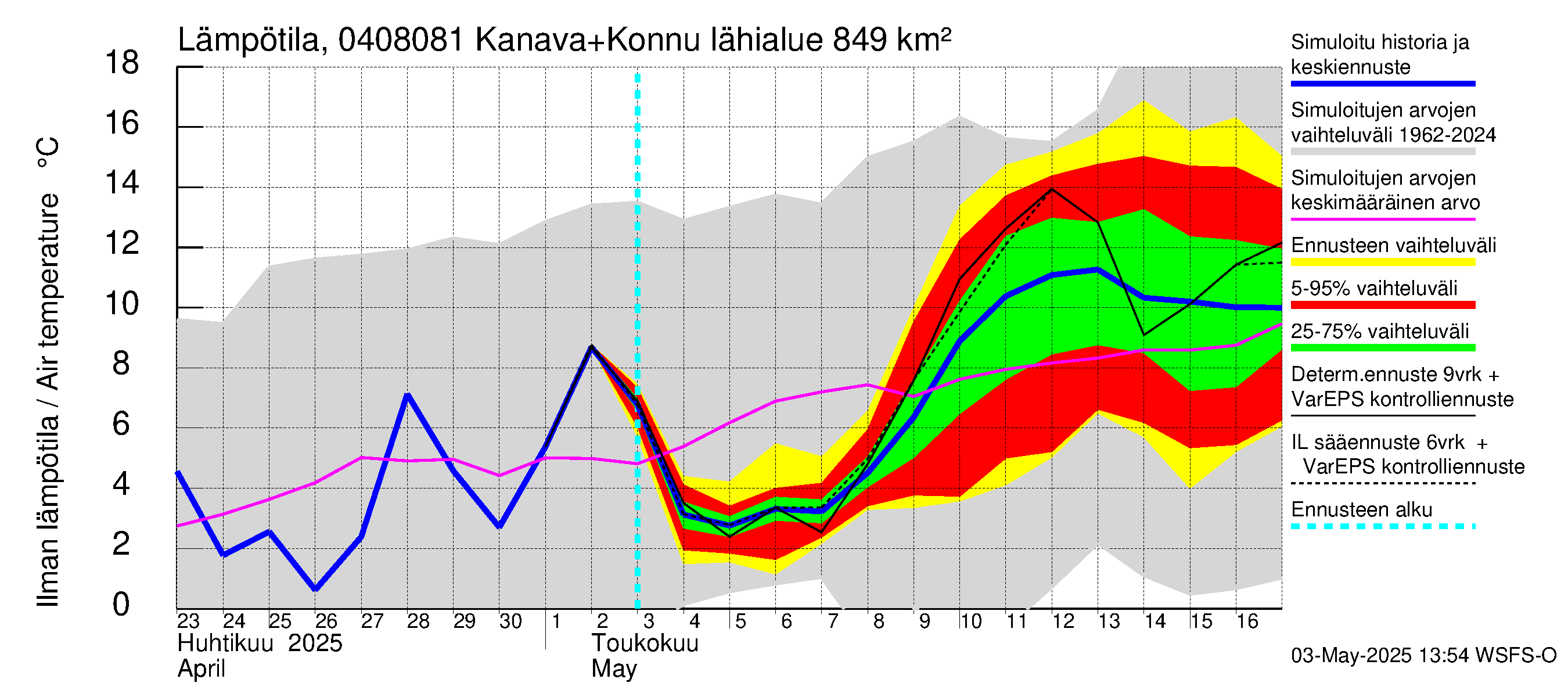 Vuoksen vesistöalue - Kallavesi, Konnuksen kanava + Konnuskoski + Naapuskoski: Ilman lämpötila