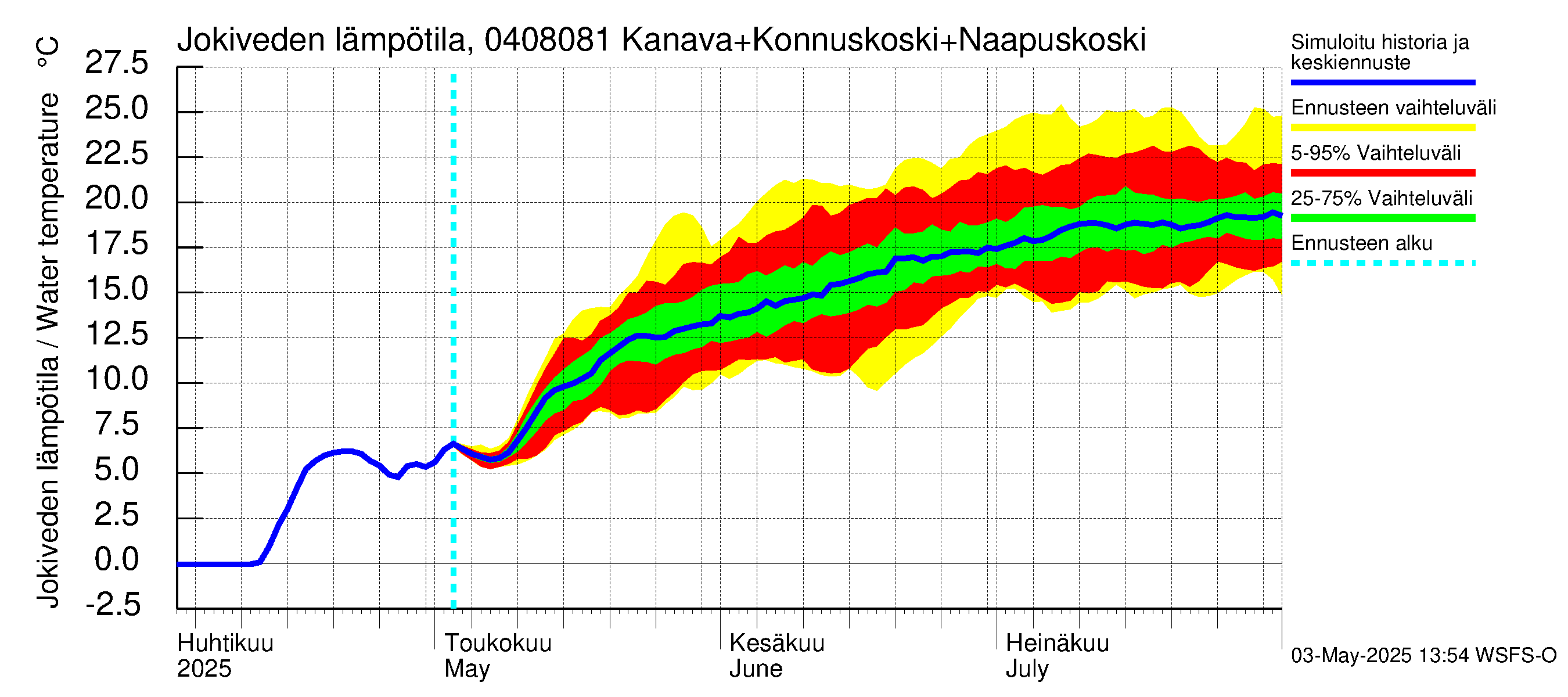 Vuoksen vesistöalue - Kallavesi, Konnuksen kanava + Konnuskoski + Naapuskoski: Jokiveden lämpötila