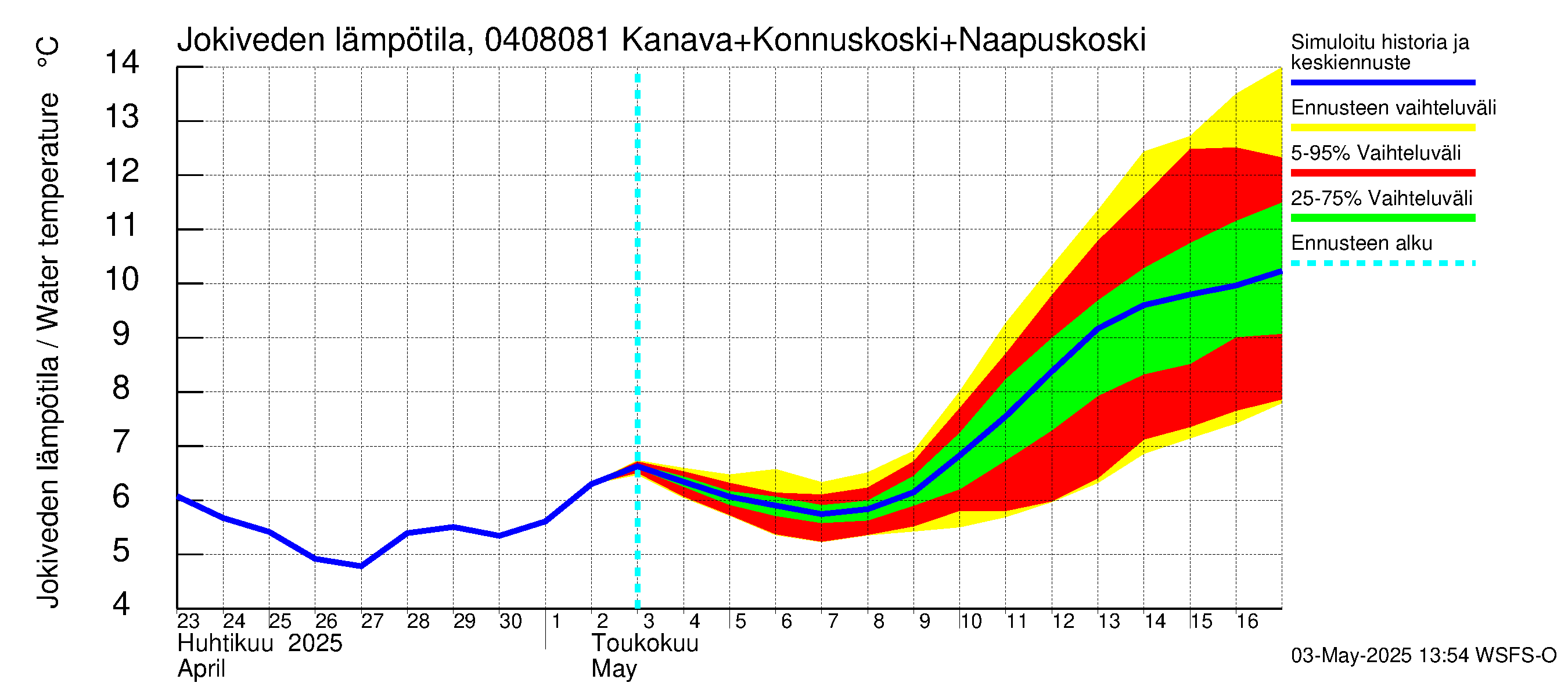 Vuoksen vesistöalue - Kallavesi, Konnuksen kanava + Konnuskoski + Naapuskoski: Jokiveden lämpötila