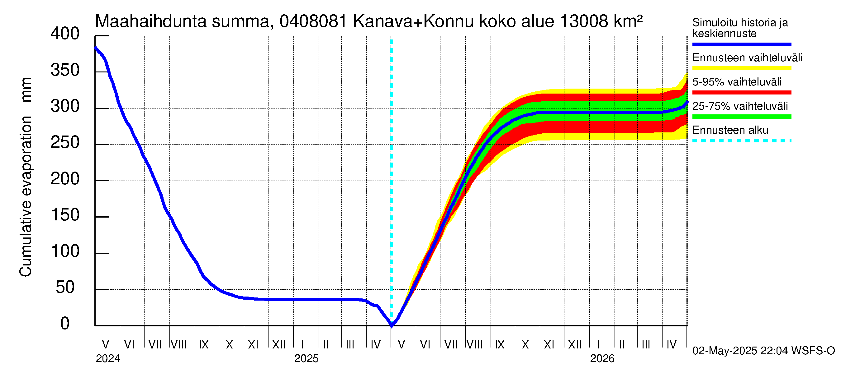 Vuoksen vesistöalue - Kallavesi, Konnuksen kanava + Konnuskoski + Naapuskoski: Haihdunta maa-alueelta - summa