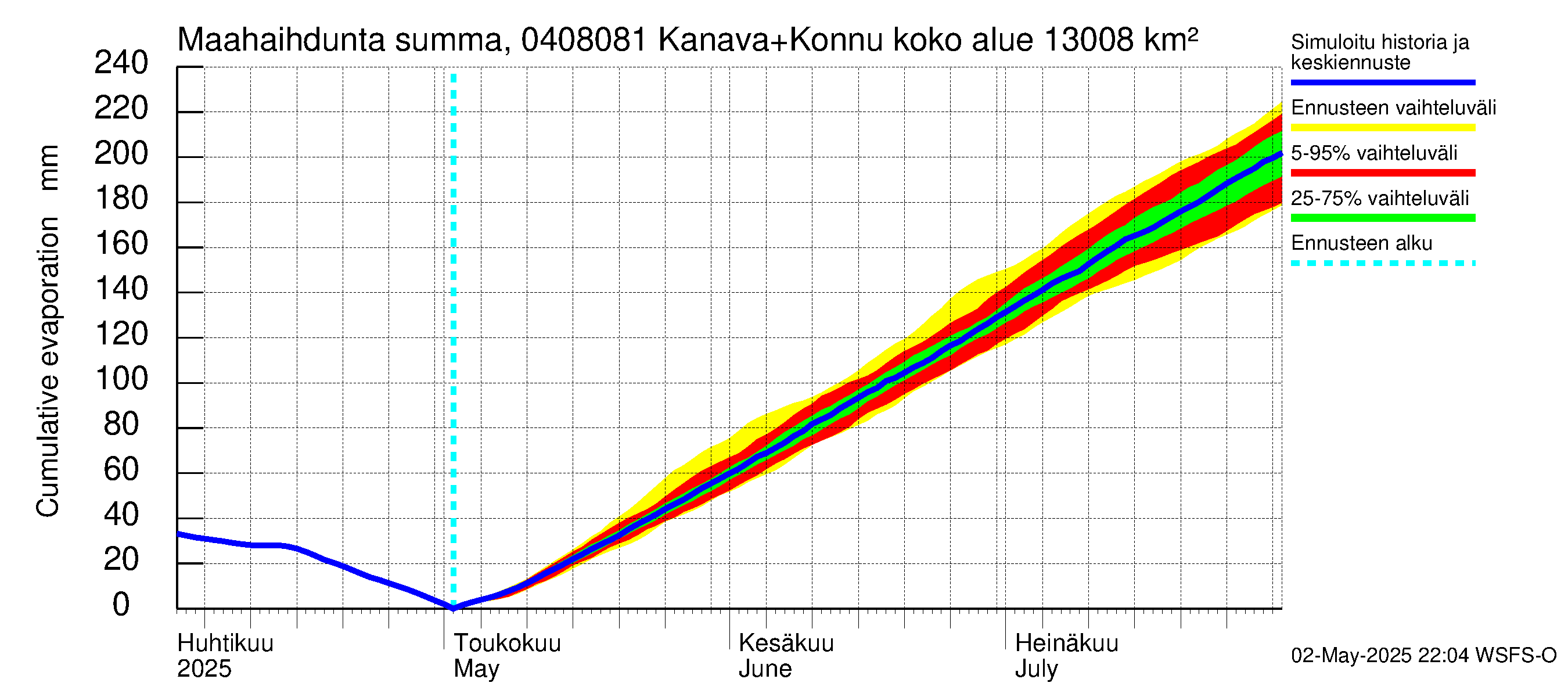 Vuoksen vesistöalue - Kallavesi, Konnuksen kanava + Konnuskoski + Naapuskoski: Haihdunta maa-alueelta - summa