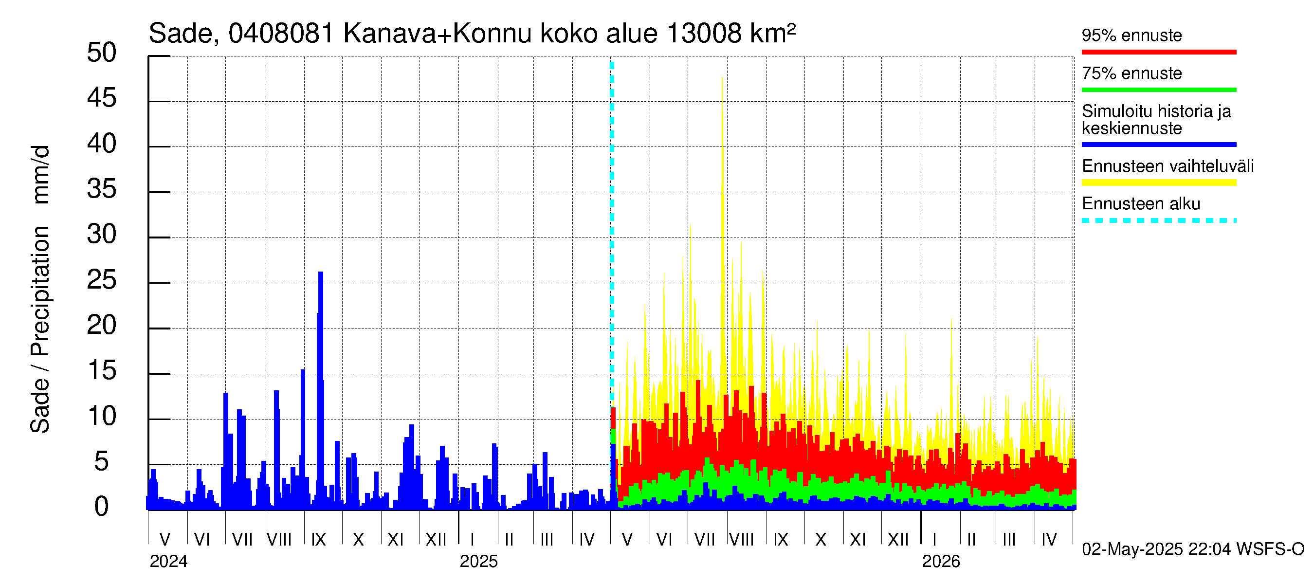 Vuoksen vesistöalue - Kallavesi, Konnuksen kanava + Konnuskoski + Naapuskoski: Sade