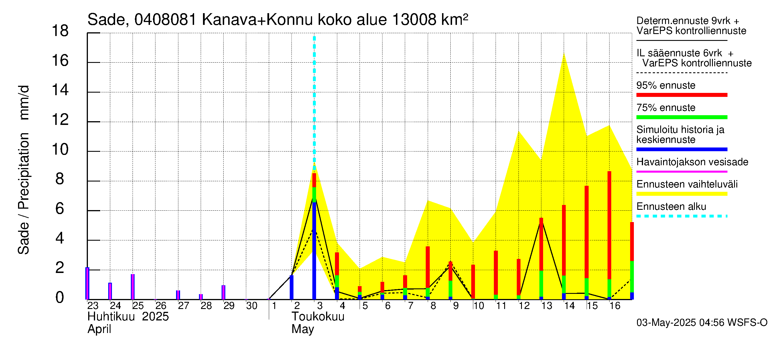 Vuoksen vesistöalue - Kallavesi, Konnuksen kanava + Konnuskoski + Naapuskoski: Sade