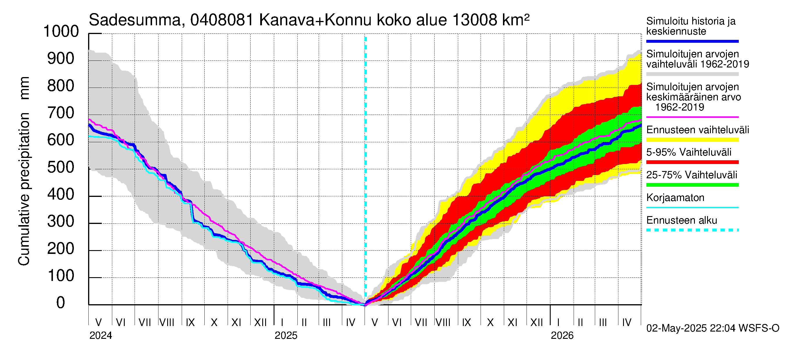 Vuoksen vesistöalue - Kallavesi, Konnuksen kanava + Konnuskoski + Naapuskoski: Sade - summa