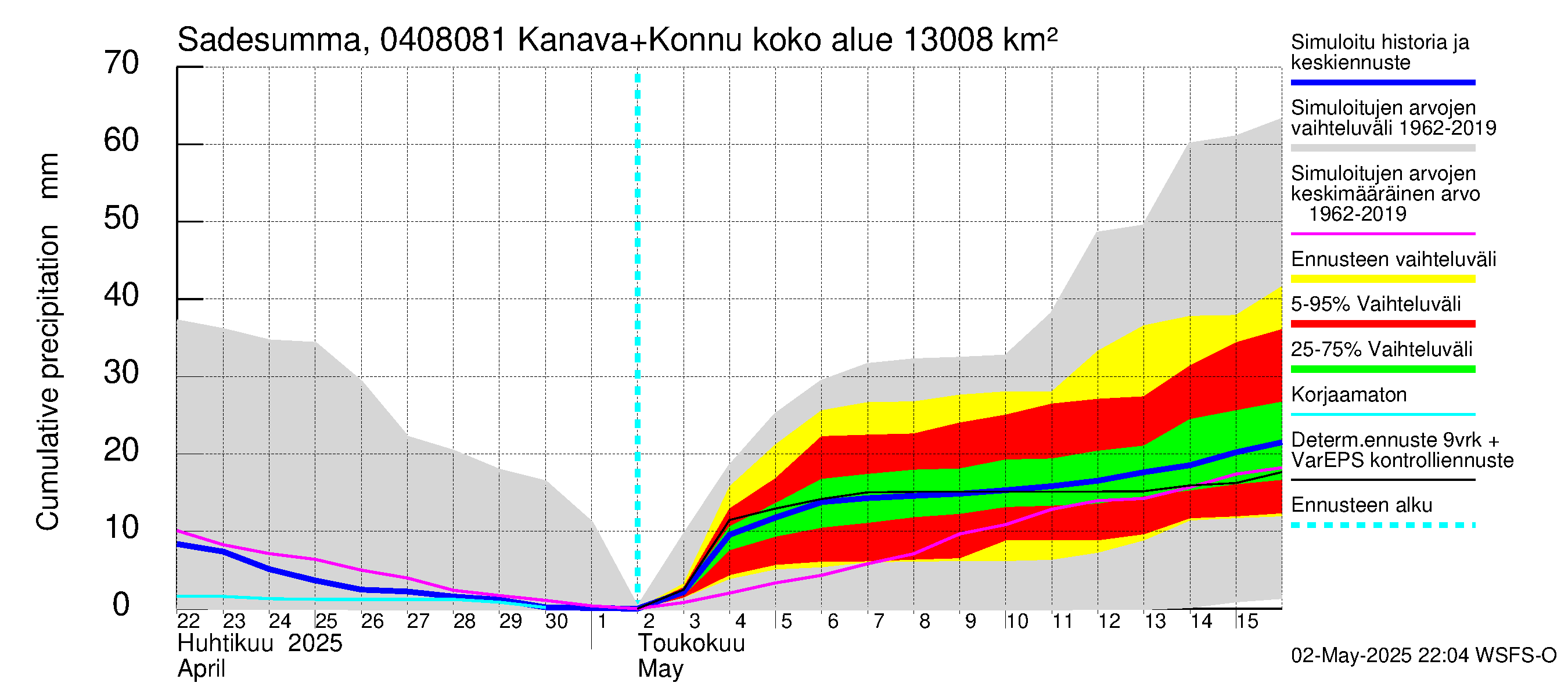 Vuoksen vesistöalue - Kallavesi, Konnuksen kanava + Konnuskoski + Naapuskoski: Sade - summa