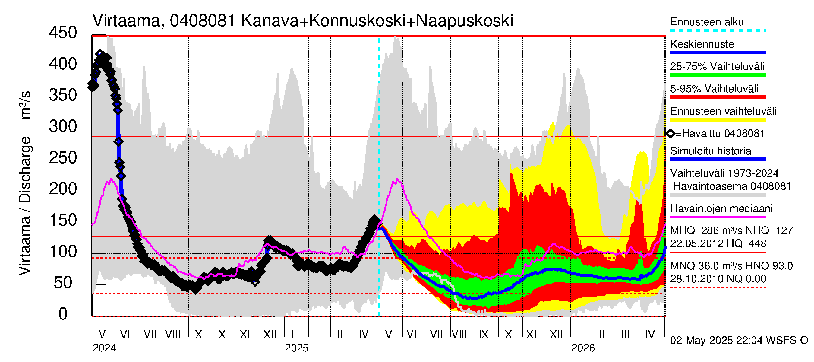 Vuoksen vesistöalue - Kallavesi, Konnuksen kanava + Konnuskoski + Naapuskoski: Virtaama / juoksutus - jakaumaennuste