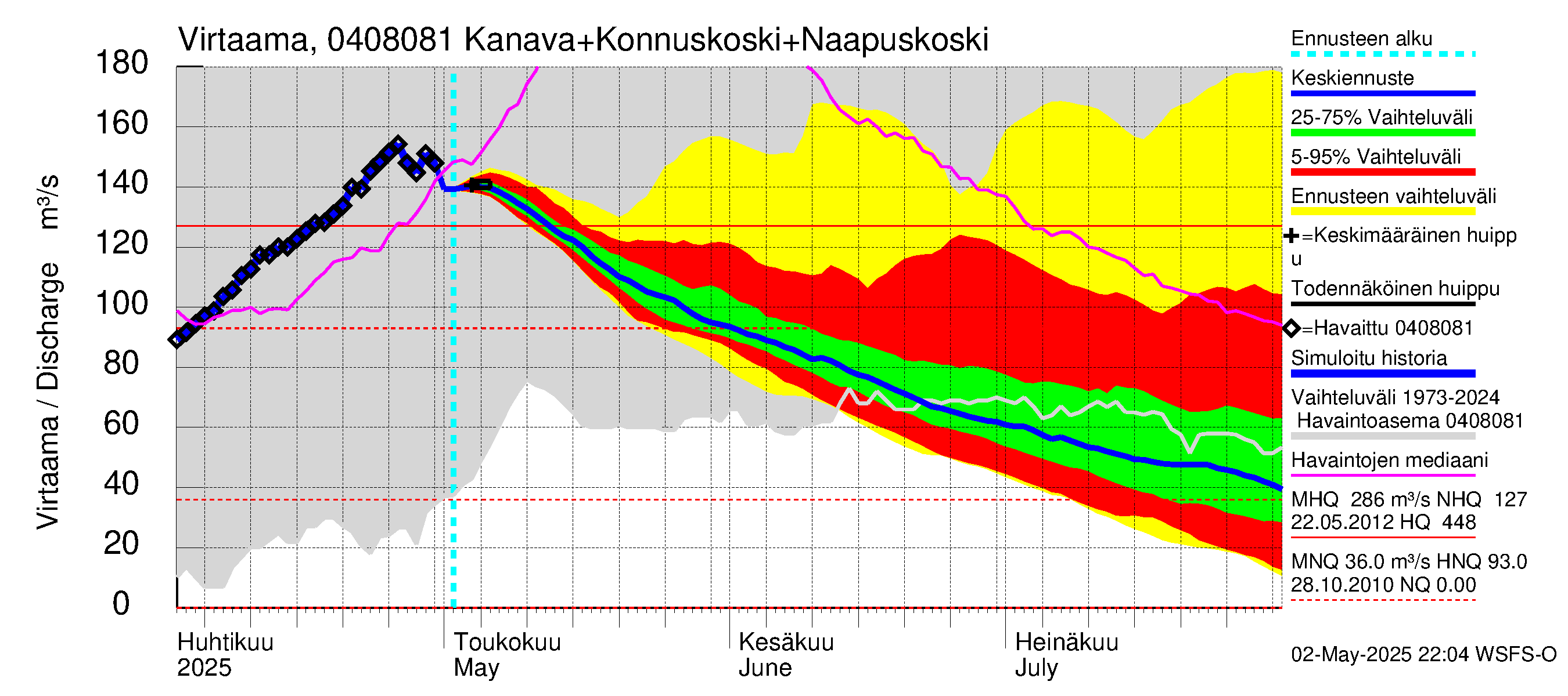 Vuoksen vesistöalue - Kallavesi, Konnuksen kanava + Konnuskoski + Naapuskoski: Virtaama / juoksutus - jakaumaennuste