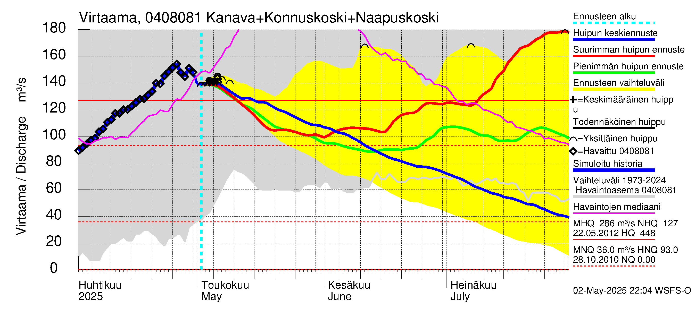 Vuoksen vesistöalue - Kallavesi, Konnuksen kanava + Konnuskoski + Naapuskoski: Virtaama / juoksutus - huippujen keski- ja ääriennusteet