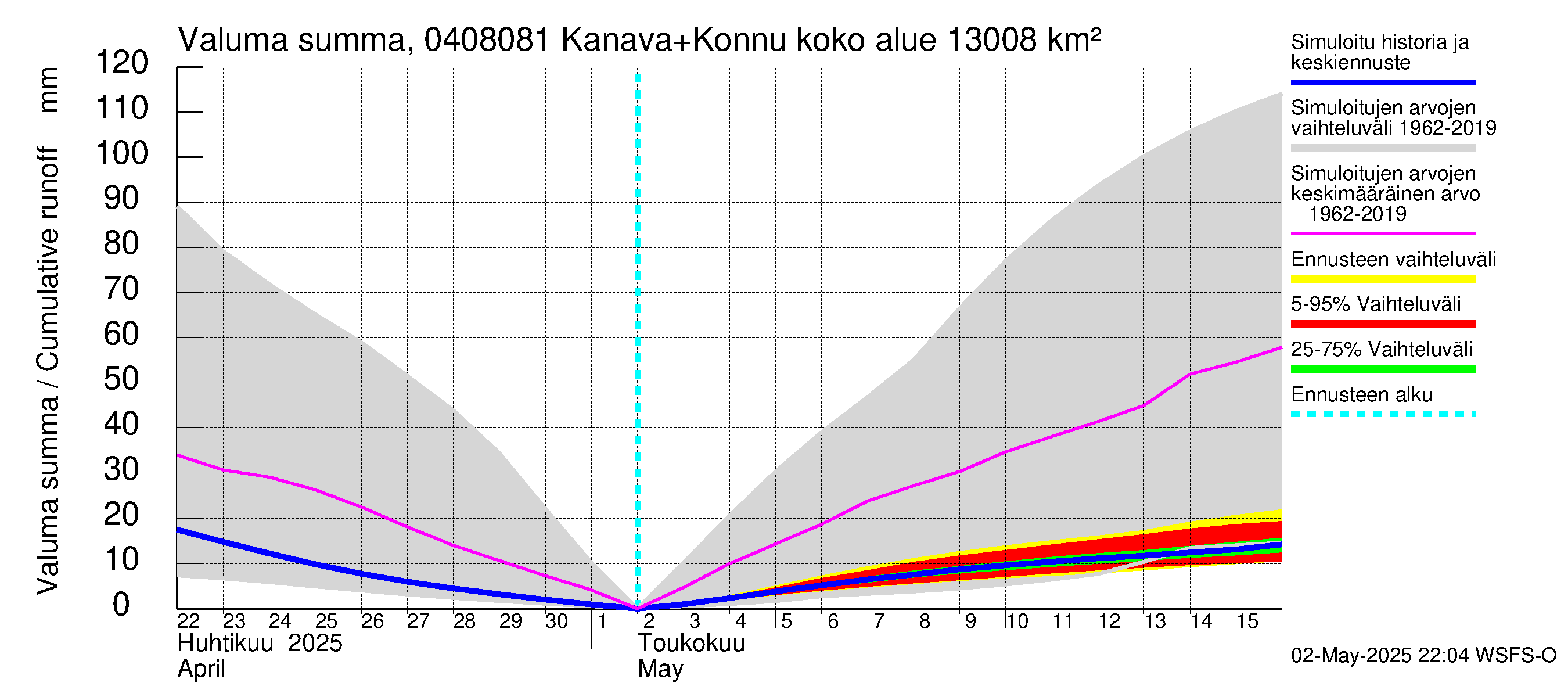 Vuoksen vesistöalue - Kallavesi, Konnuksen kanava + Konnuskoski + Naapuskoski: Valuma - summa