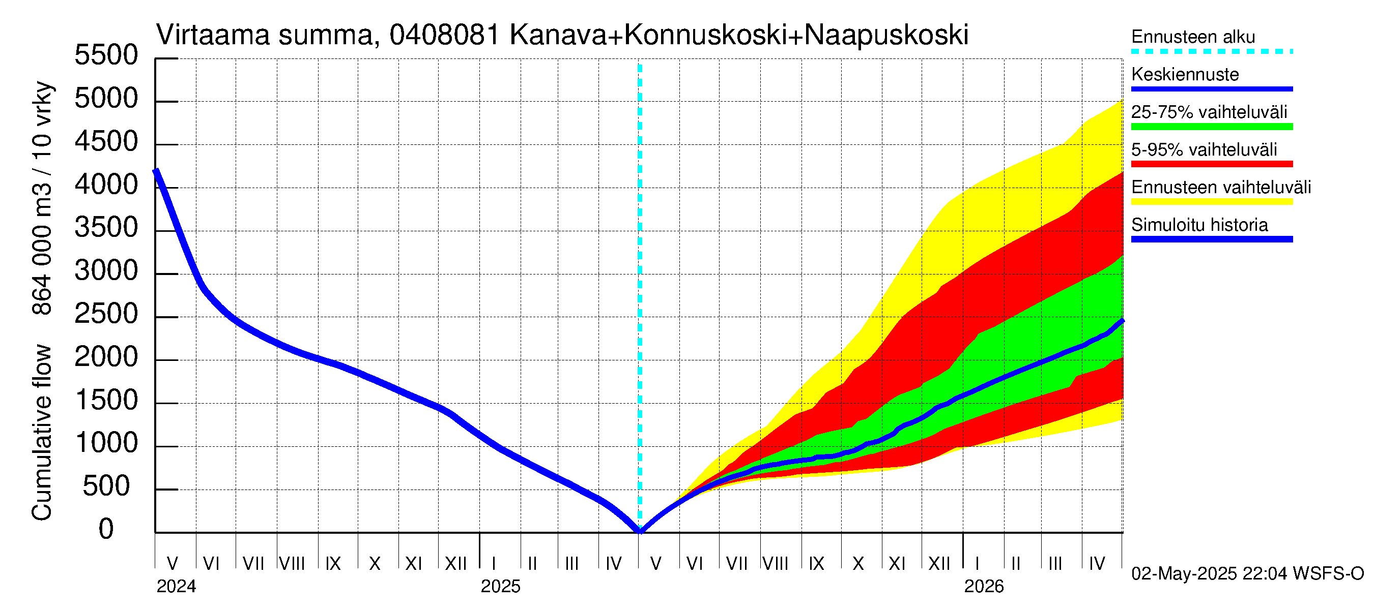 Vuoksen vesistöalue - Kallavesi, Konnuksen kanava + Konnuskoski + Naapuskoski: Virtaama / juoksutus - summa