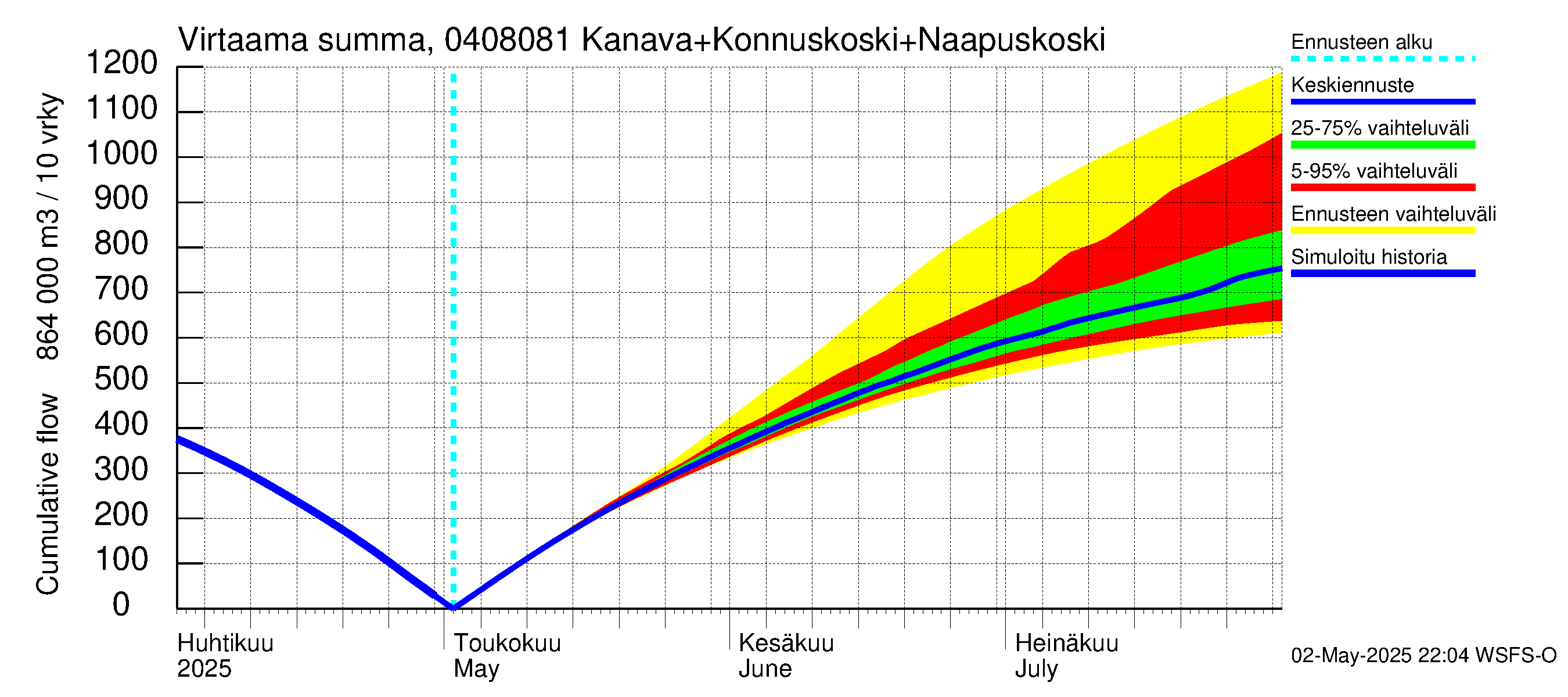 Vuoksen vesistöalue - Kallavesi, Konnuksen kanava + Konnuskoski + Naapuskoski: Virtaama / juoksutus - summa