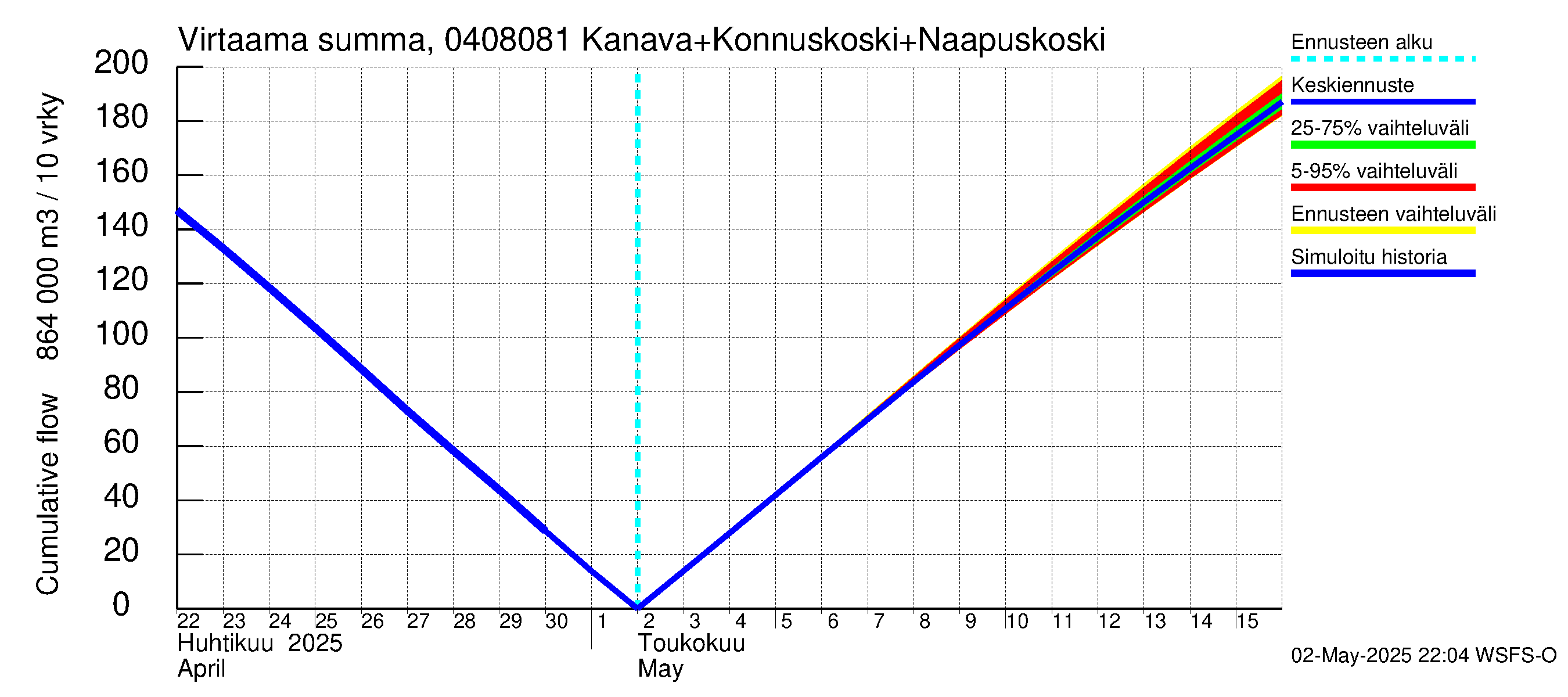 Vuoksen vesistöalue - Kallavesi, Konnuksen kanava + Konnuskoski + Naapuskoski: Virtaama / juoksutus - summa