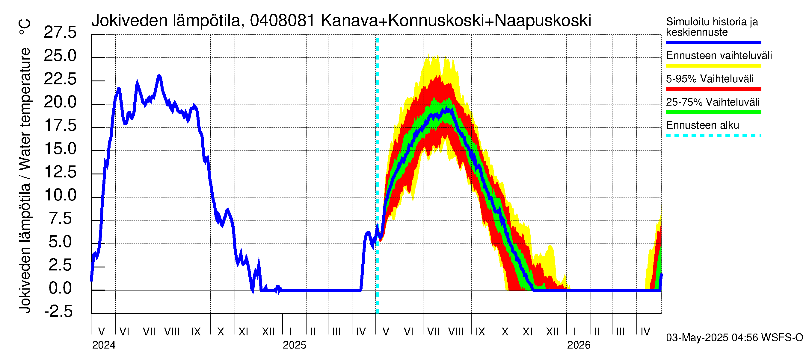 Vuoksen vesistöalue - Kallavesi, Konnuksen kanava + Konnuskoski + Naapuskoski: Jokiveden lämpötila