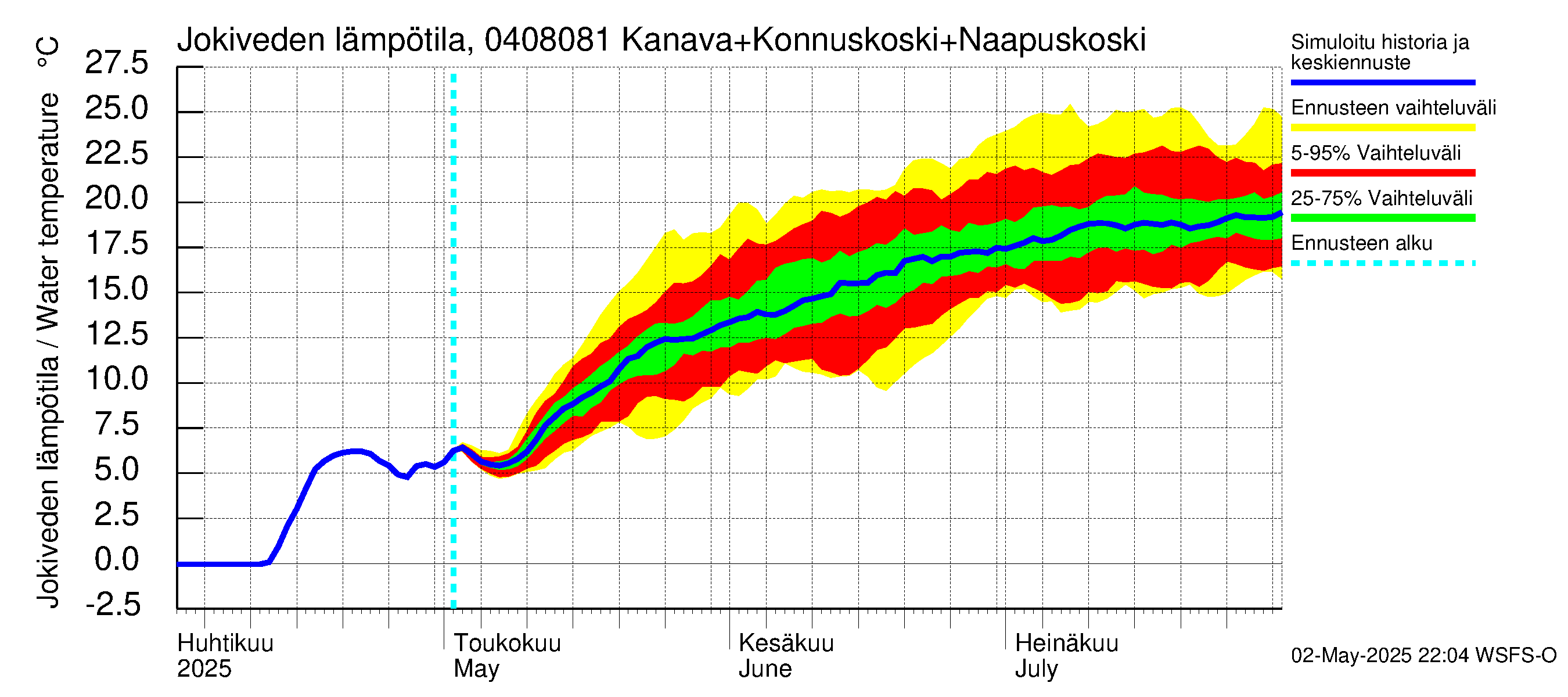 Vuoksen vesistöalue - Kallavesi, Konnuksen kanava + Konnuskoski + Naapuskoski: Jokiveden lämpötila