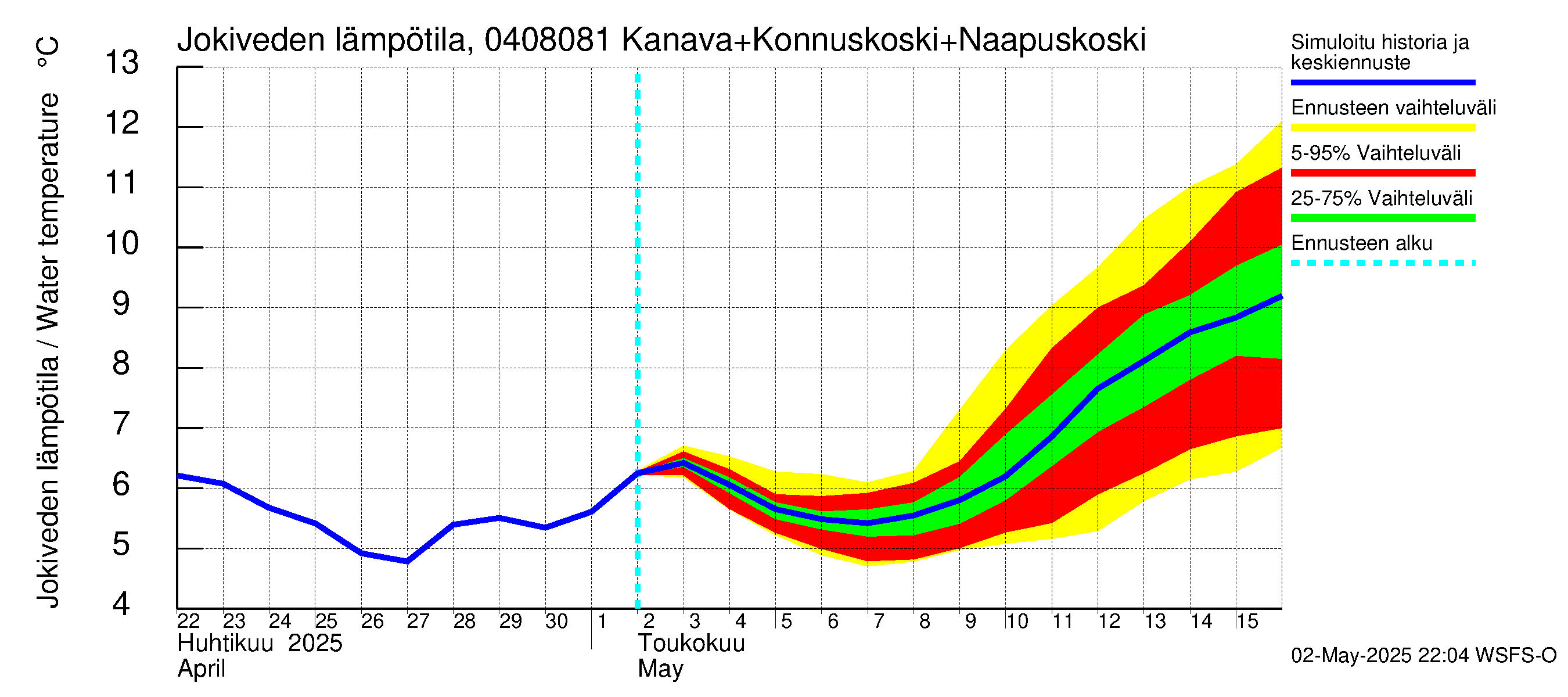 Vuoksen vesistöalue - Kallavesi, Konnuksen kanava + Konnuskoski + Naapuskoski: Jokiveden lämpötila