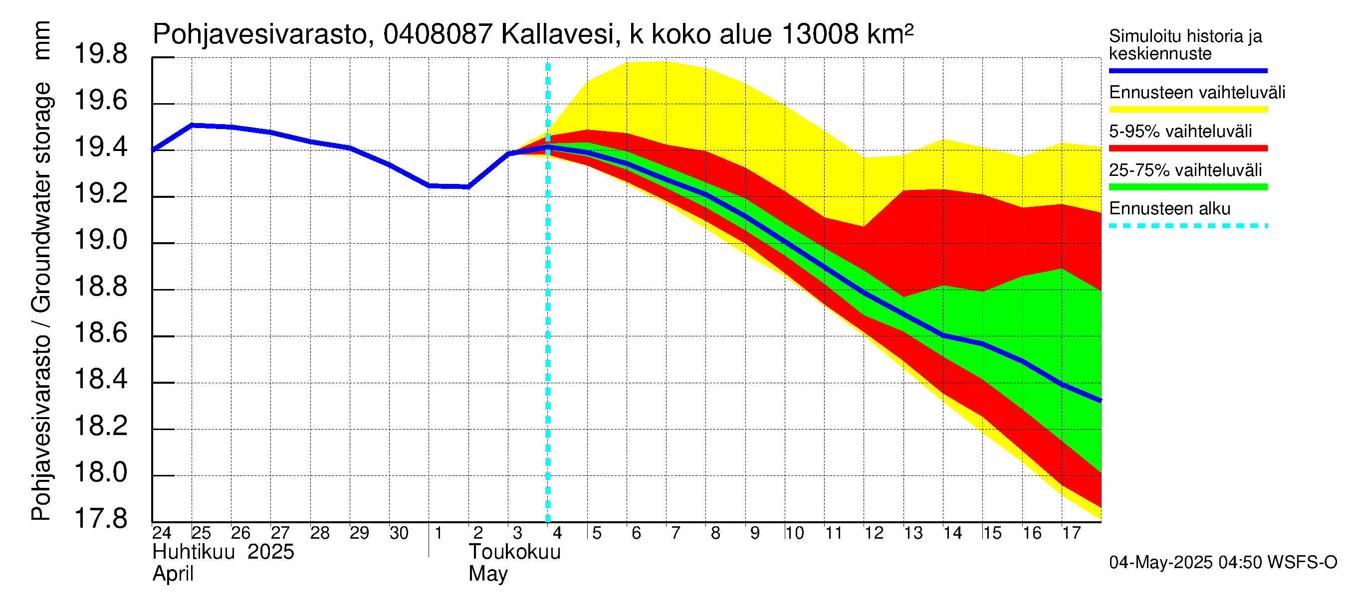 Vuoksen vesistöalue - Kallavesi, Kokonaislähtövirtaama: Pohjavesivarasto