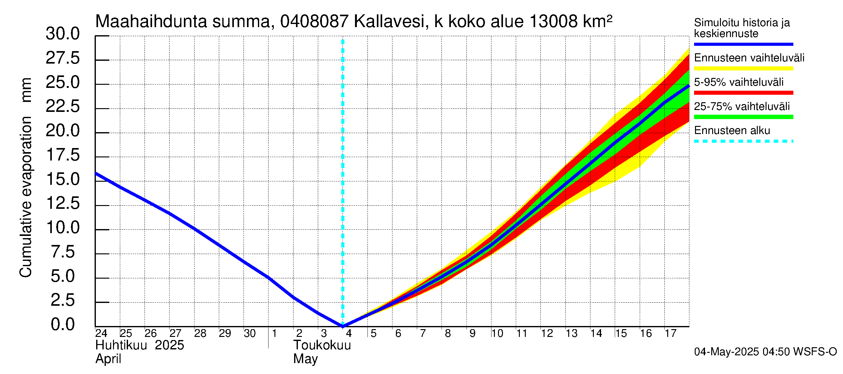 Vuoksen vesistöalue - Kallavesi, Kokonaislähtövirtaama: Haihdunta maa-alueelta - summa