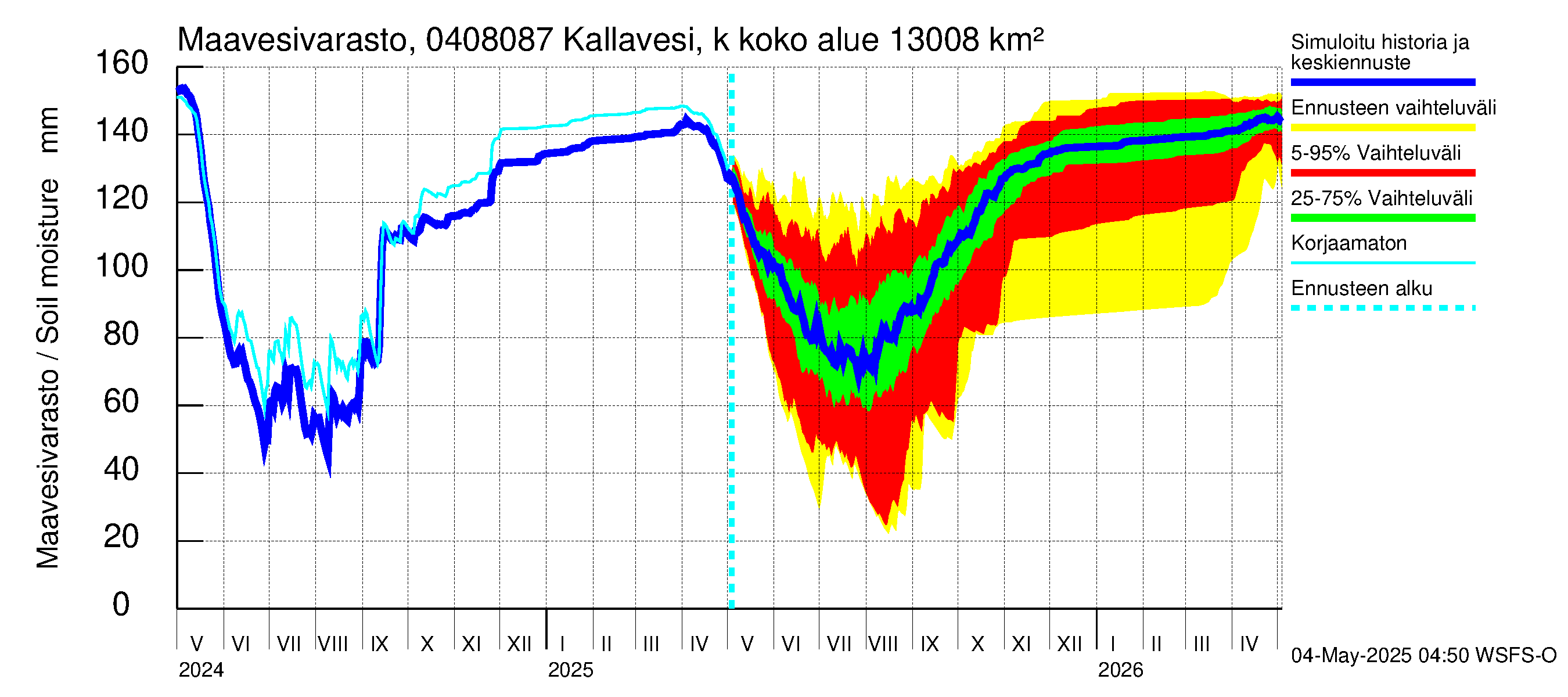 Vuoksen vesistöalue - Kallavesi, Kokonaislähtövirtaama: Maavesivarasto