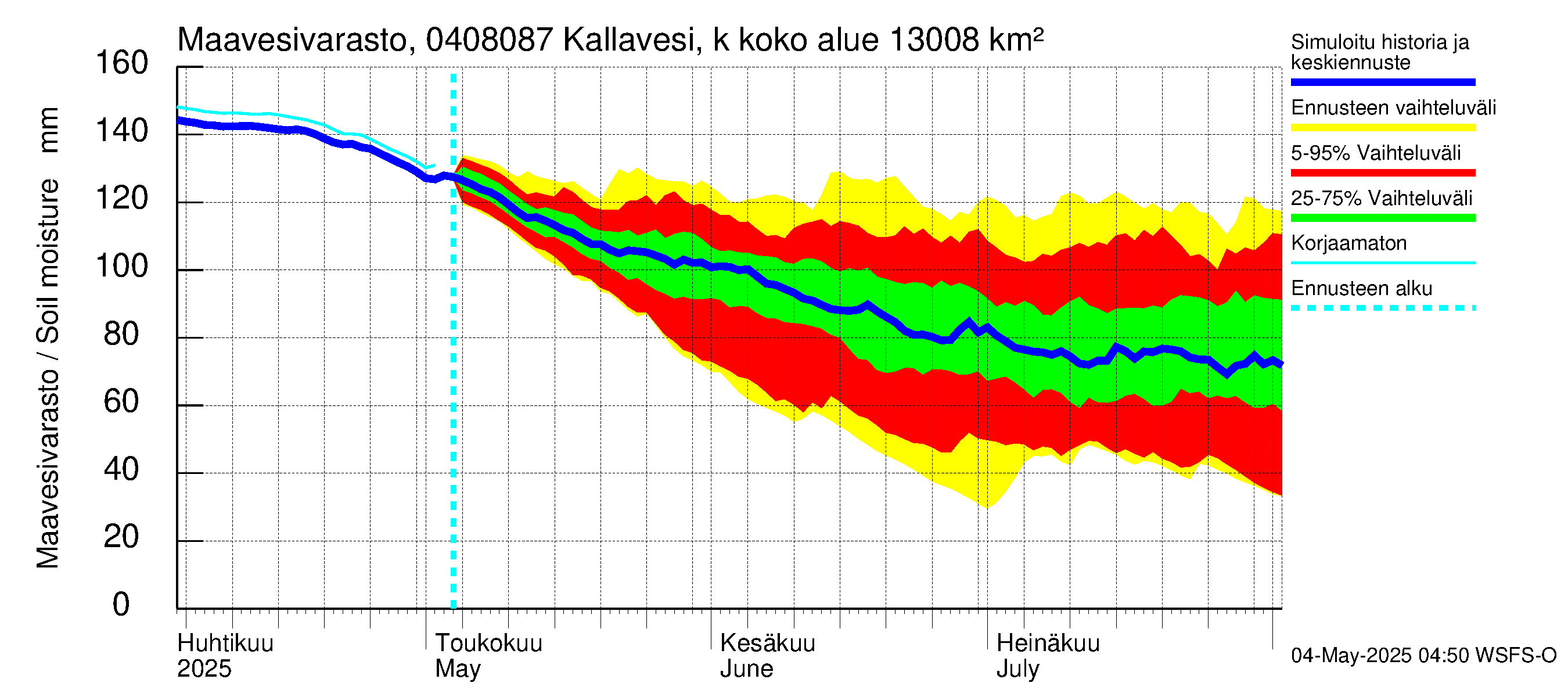 Vuoksen vesistöalue - Kallavesi, Kokonaislähtövirtaama: Maavesivarasto