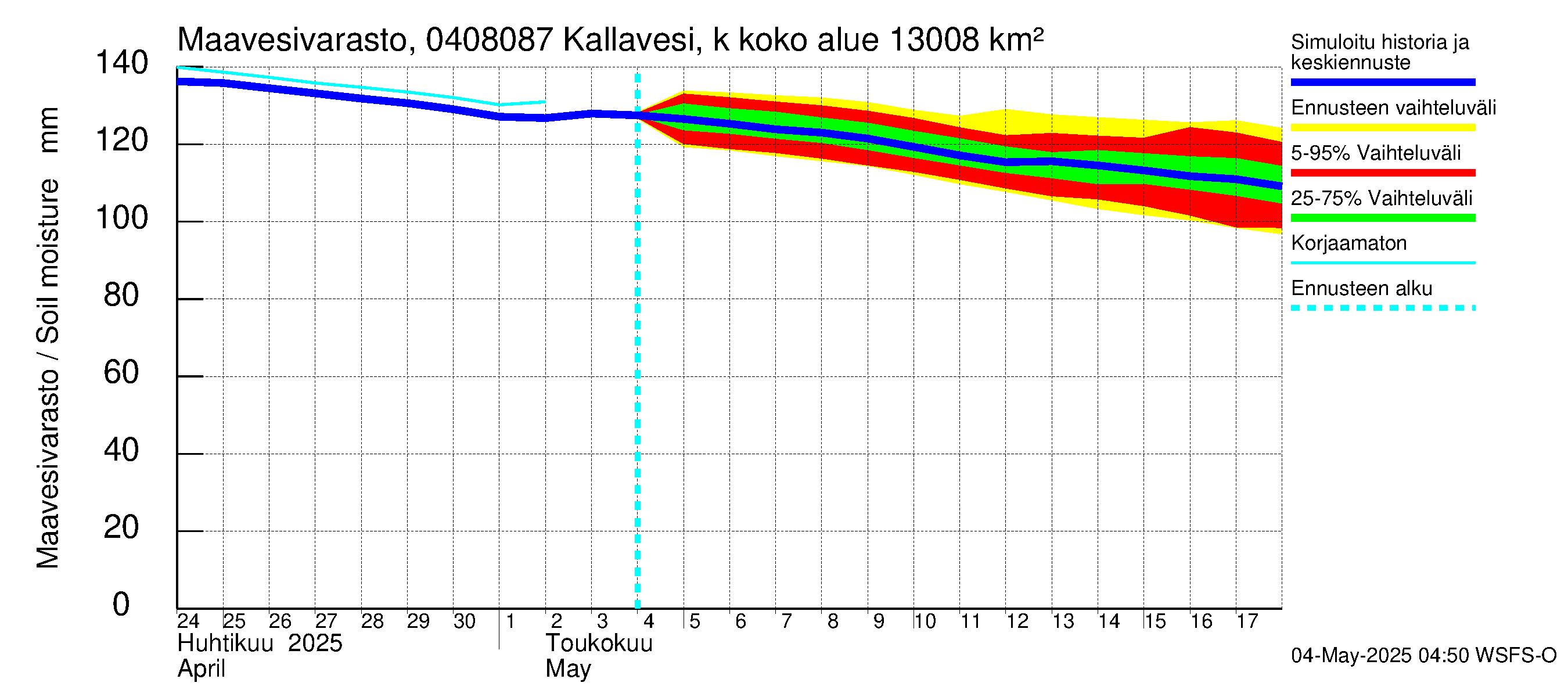 Vuoksen vesistöalue - Kallavesi, Kokonaislähtövirtaama: Maavesivarasto