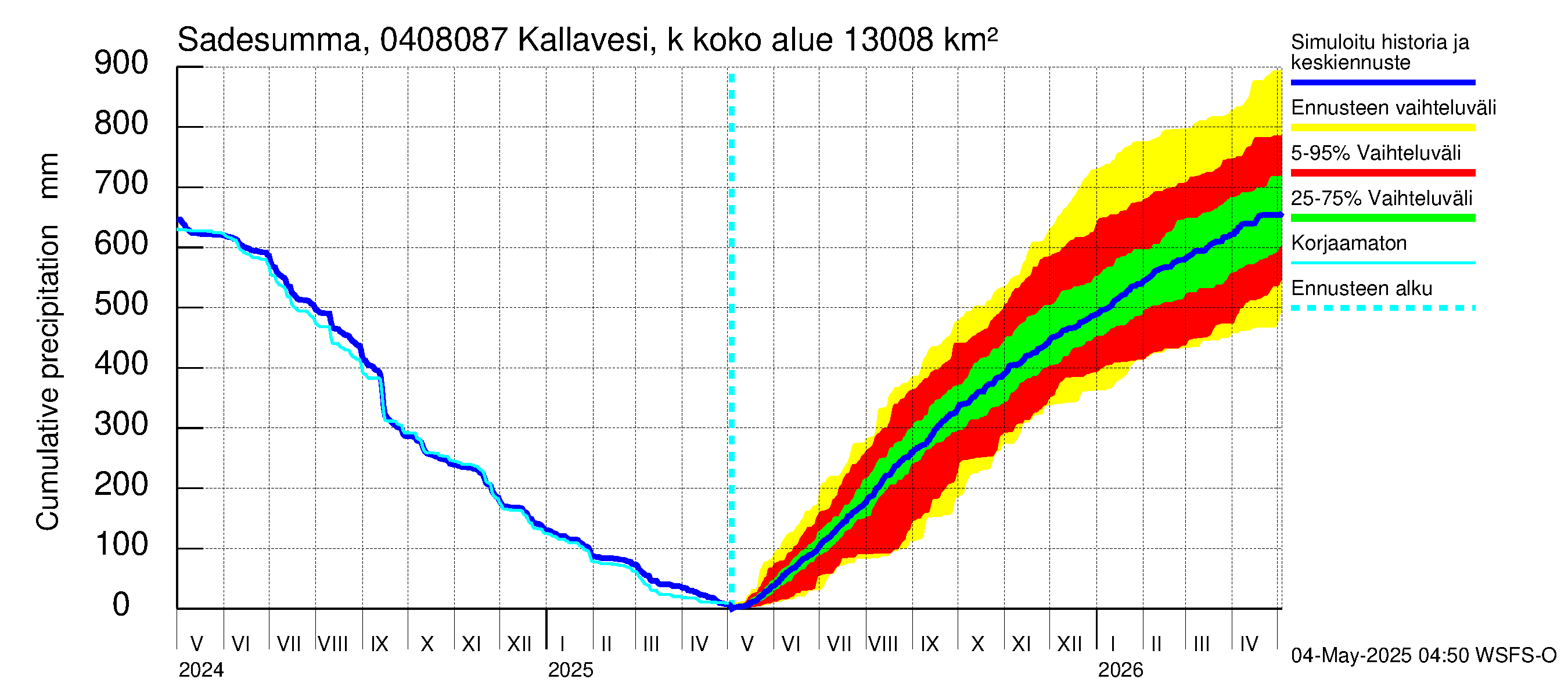 Vuoksen vesistöalue - Kallavesi, Kokonaislähtövirtaama: Sade - summa