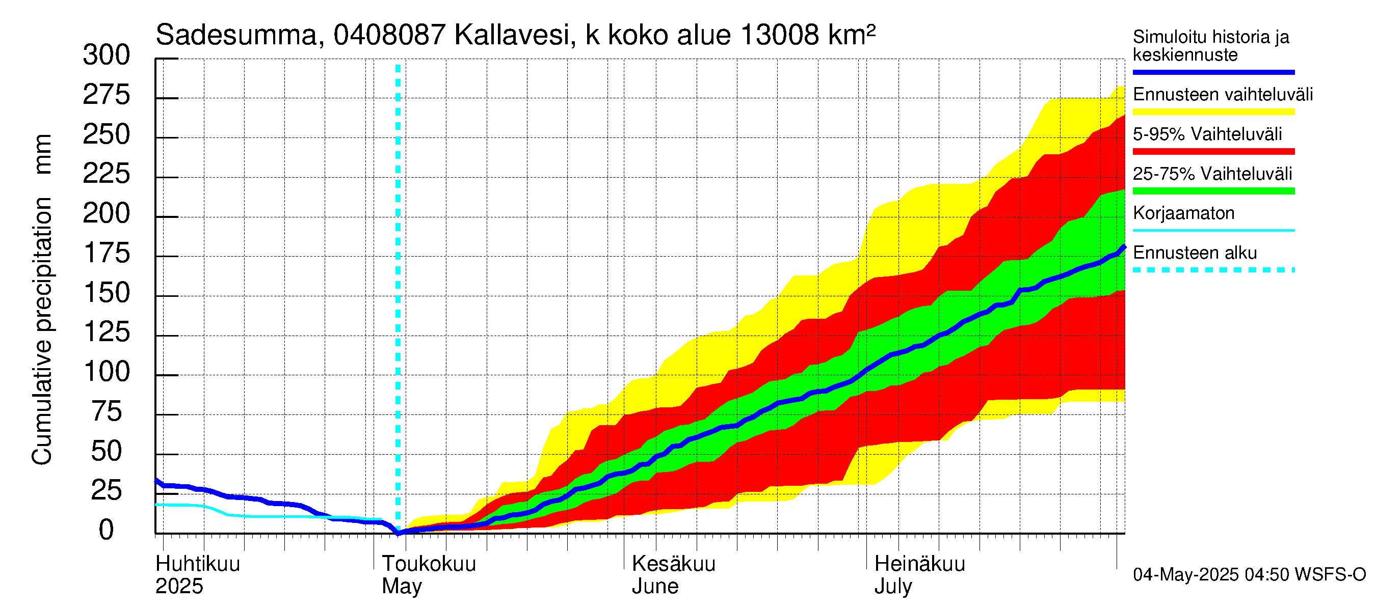 Vuoksen vesistöalue - Kallavesi, Kokonaislähtövirtaama: Sade - summa
