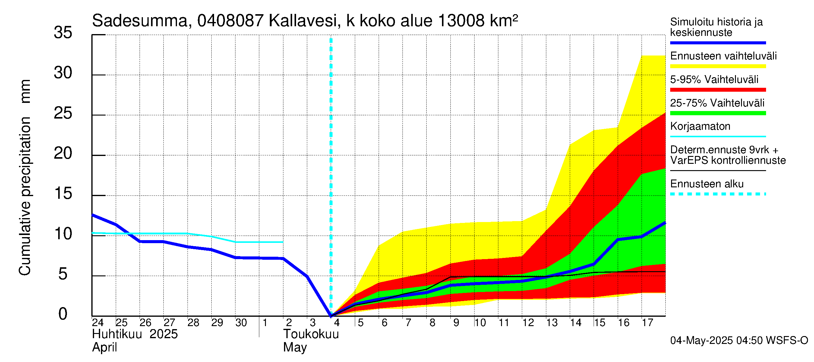 Vuoksen vesistöalue - Kallavesi, Kokonaislähtövirtaama: Sade - summa