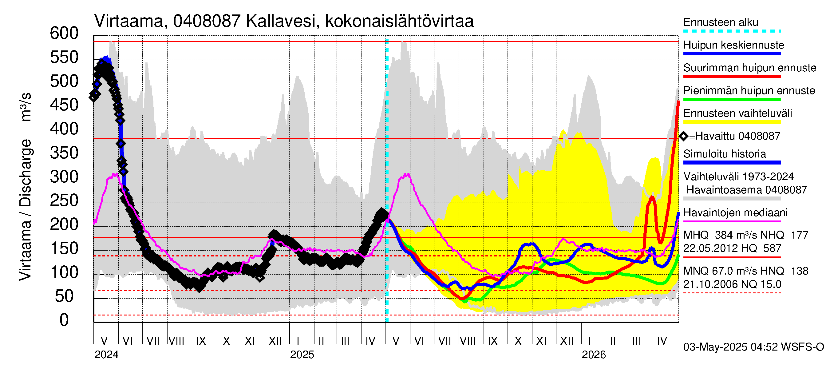 Vuoksen vesistöalue - Kallavesi Itkonniemi: Lähtövirtaama / juoksutus - huippujen keski- ja ääriennusteet