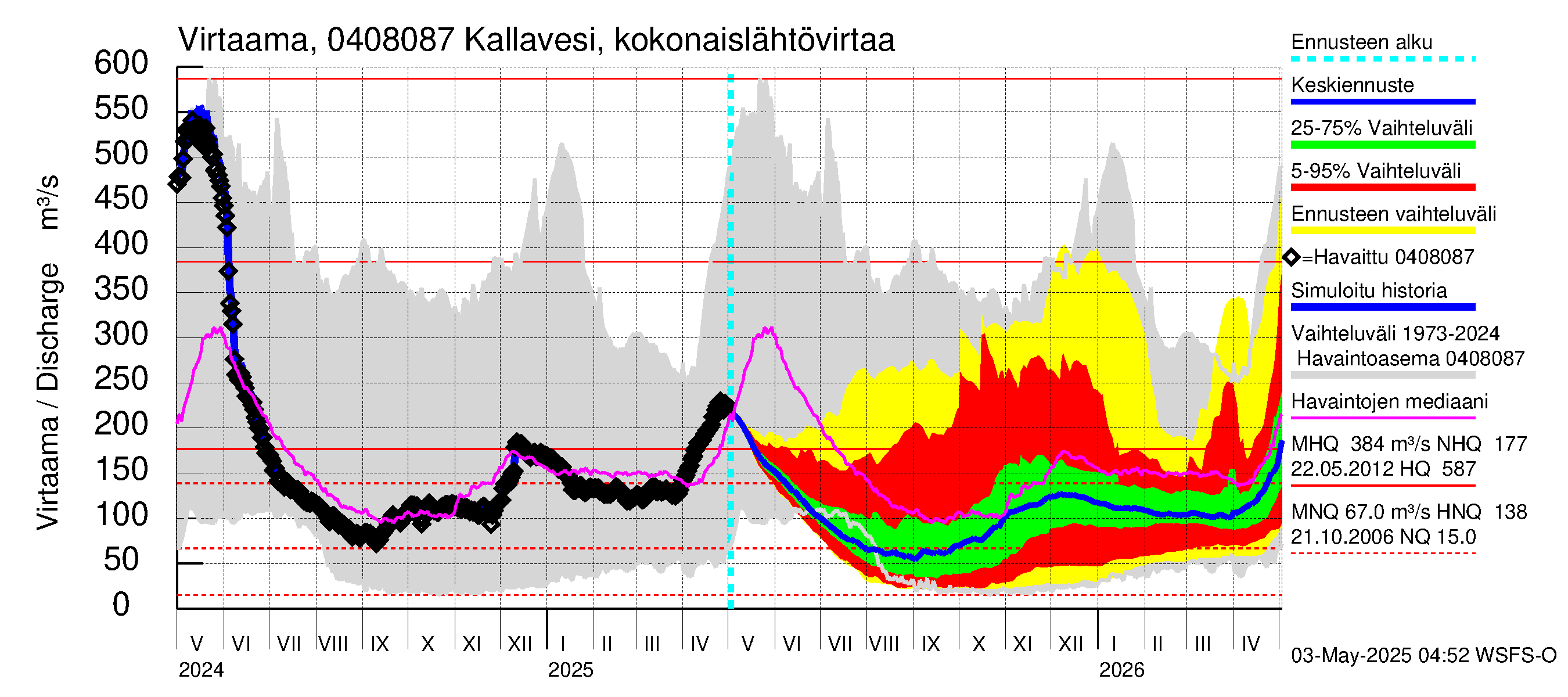 Vuoksen vesistöalue - Kallavesi Itkonniemi: Lähtövirtaama / juoksutus - jakaumaennuste