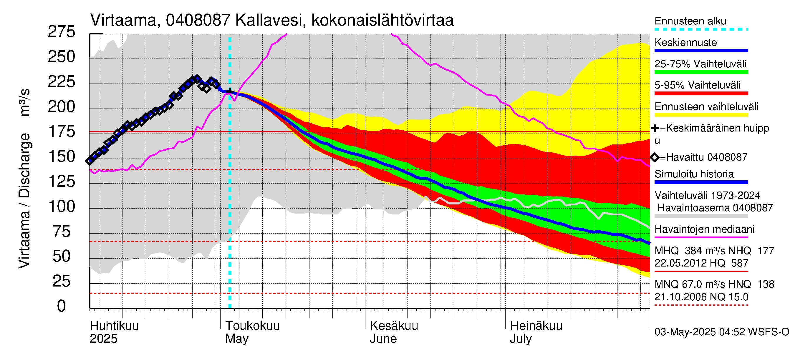 Vuoksen vesistöalue - Kallavesi Itkonniemi: Lähtövirtaama / juoksutus - jakaumaennuste
