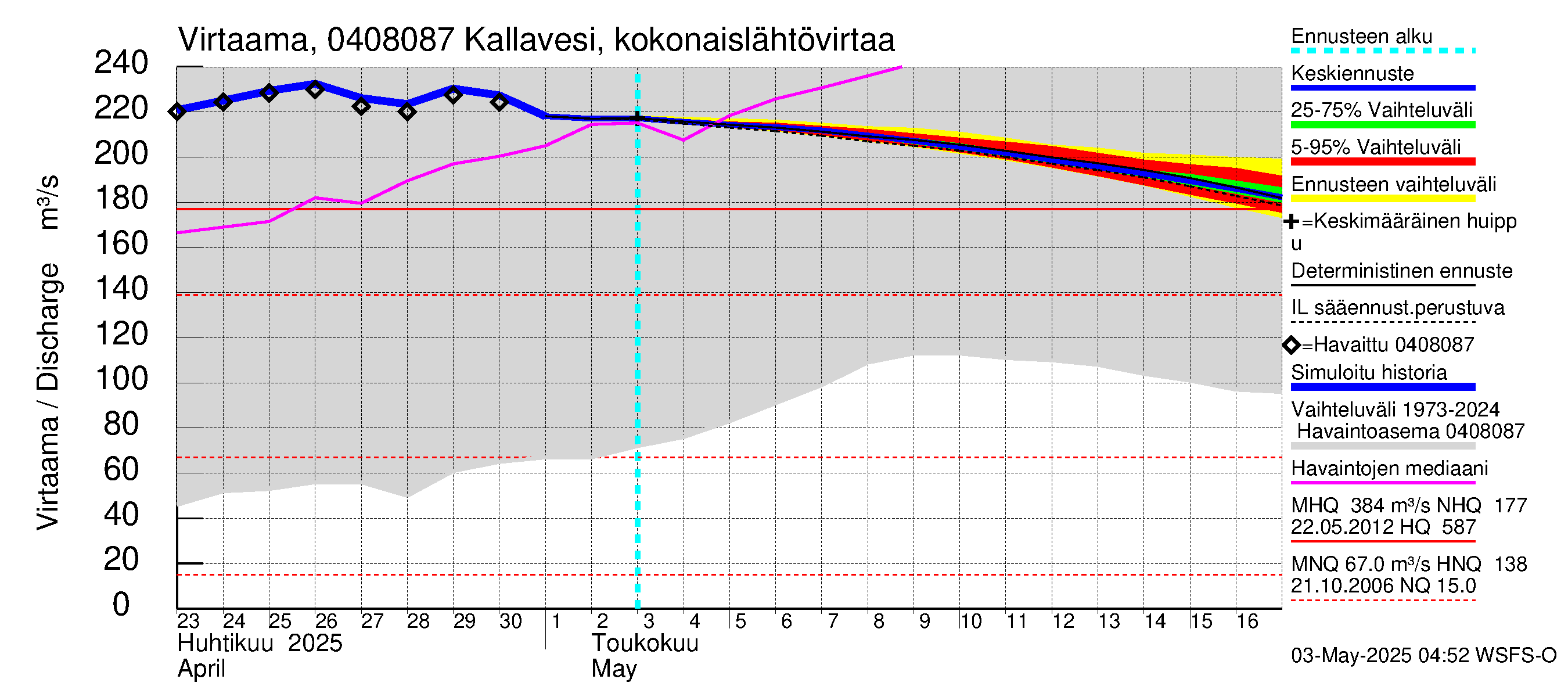 Vuoksen vesistöalue - Kallavesi Itkonniemi: Lähtövirtaama / juoksutus - jakaumaennuste