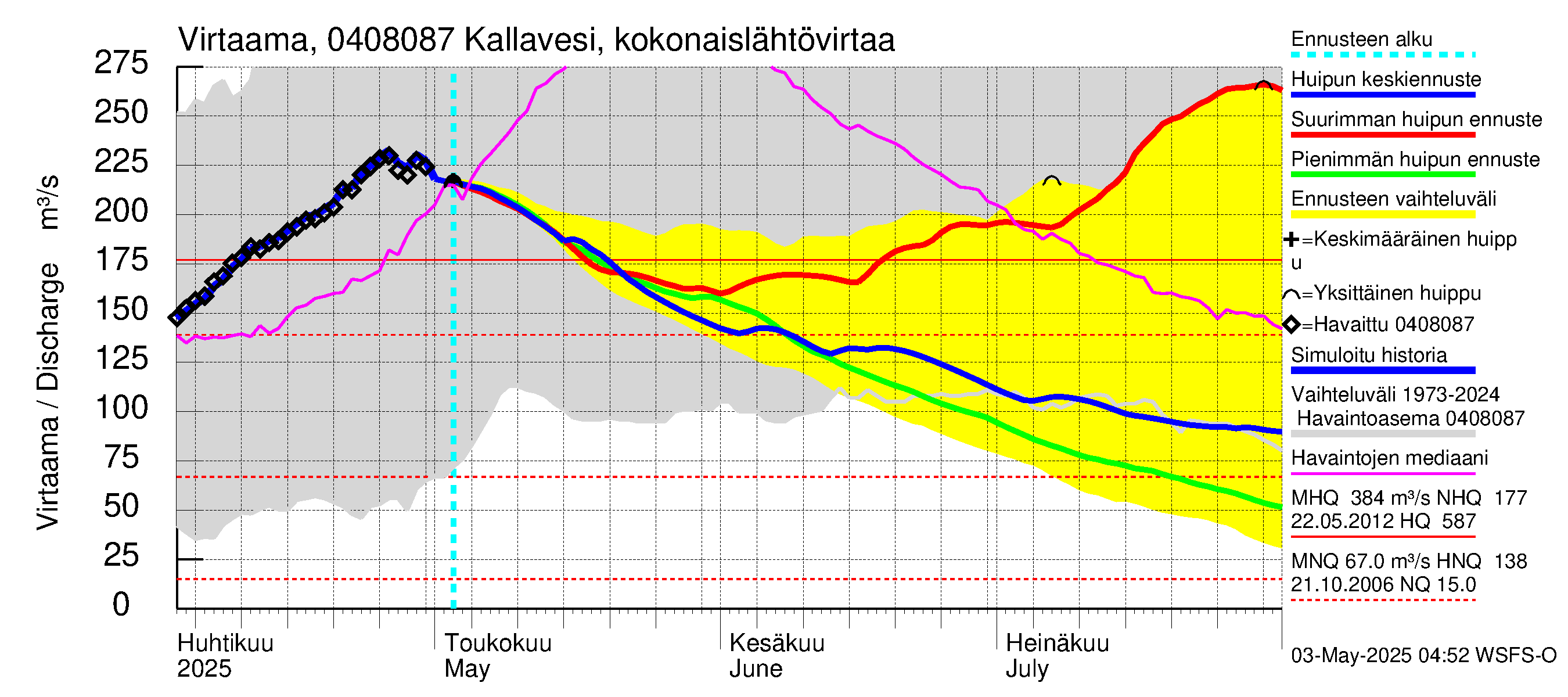 Vuoksen vesistöalue - Kallavesi Itkonniemi: Lähtövirtaama / juoksutus - huippujen keski- ja ääriennusteet