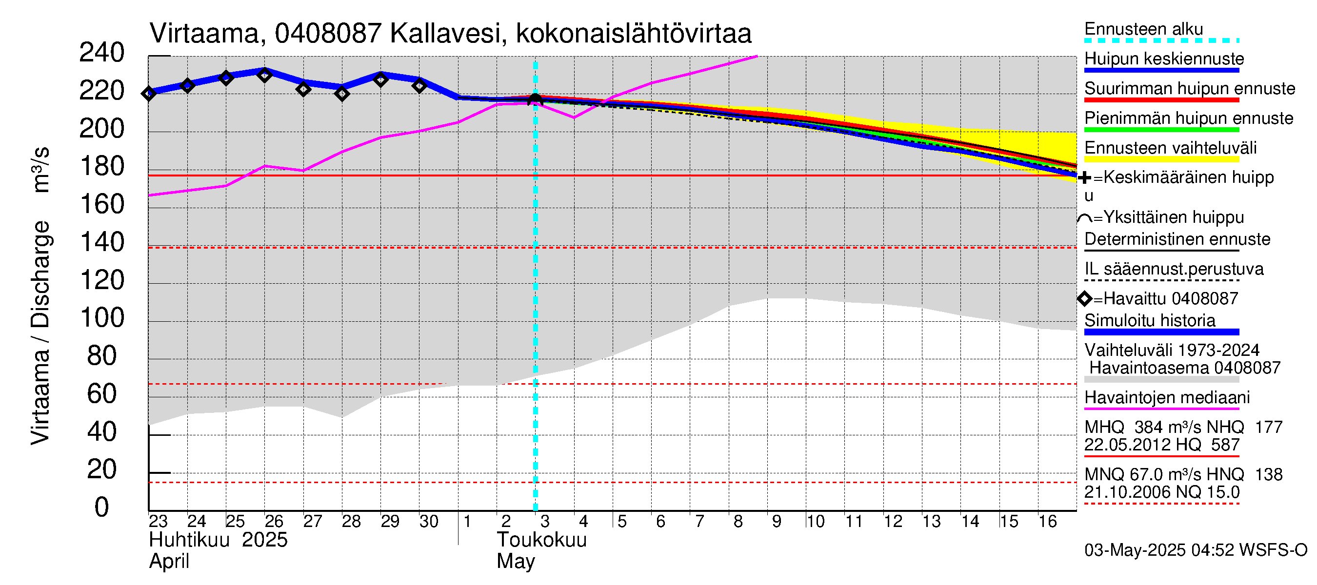 Vuoksen vesistöalue - Kallavesi Itkonniemi: Lähtövirtaama / juoksutus - huippujen keski- ja ääriennusteet