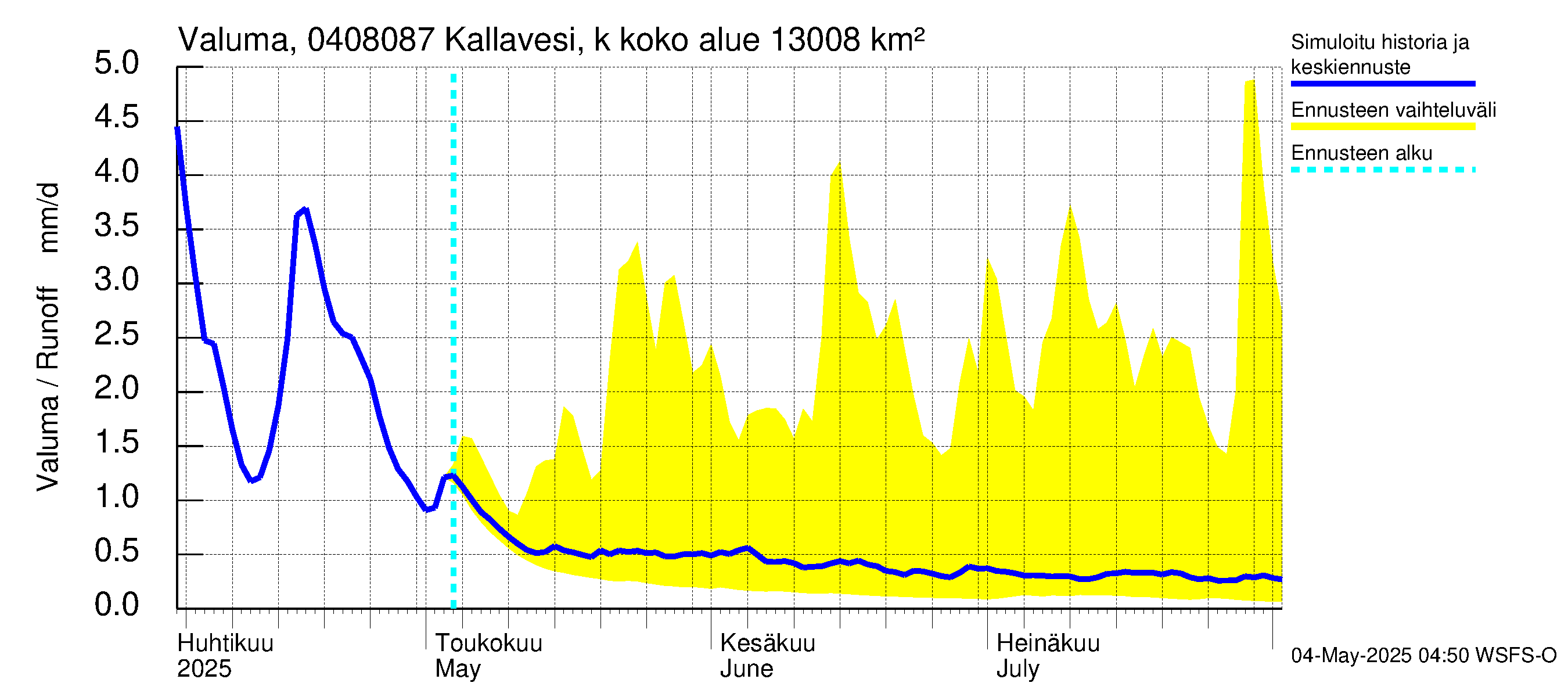 Vuoksen vesistöalue - Kallavesi, Kokonaislähtövirtaama: Valuma
