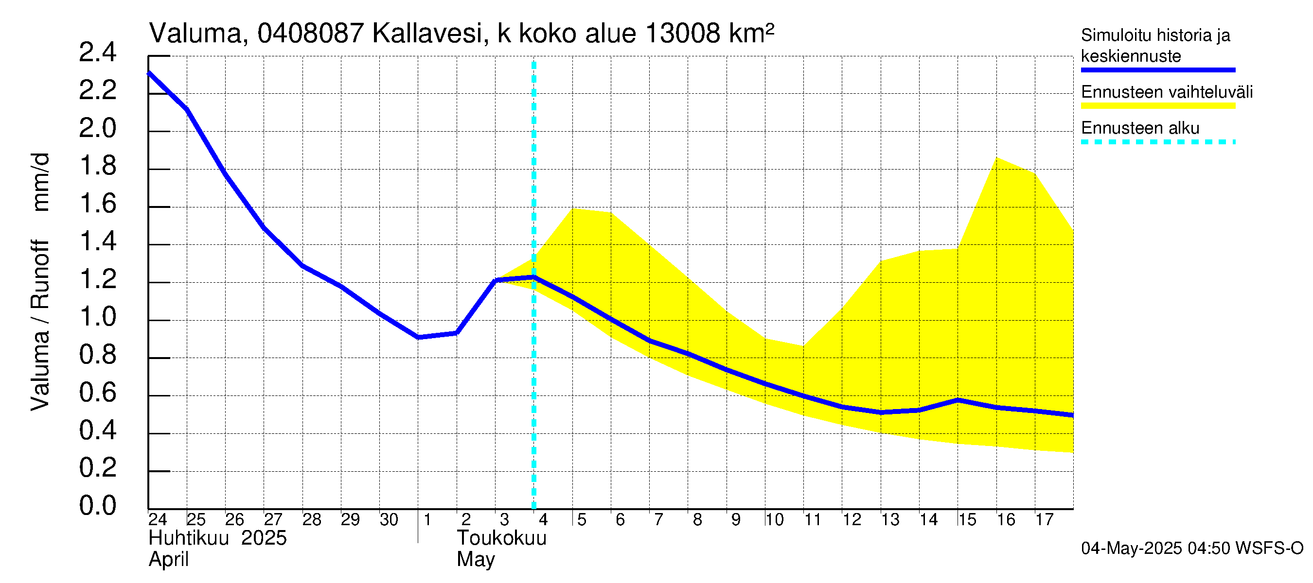 Vuoksen vesistöalue - Kallavesi, Kokonaislähtövirtaama: Valuma