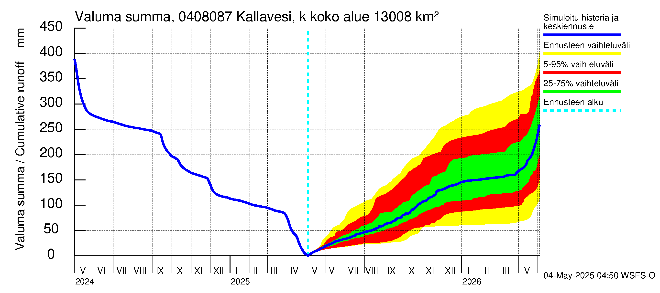 Vuoksen vesistöalue - Kallavesi, Kokonaislähtövirtaama: Valuma - summa