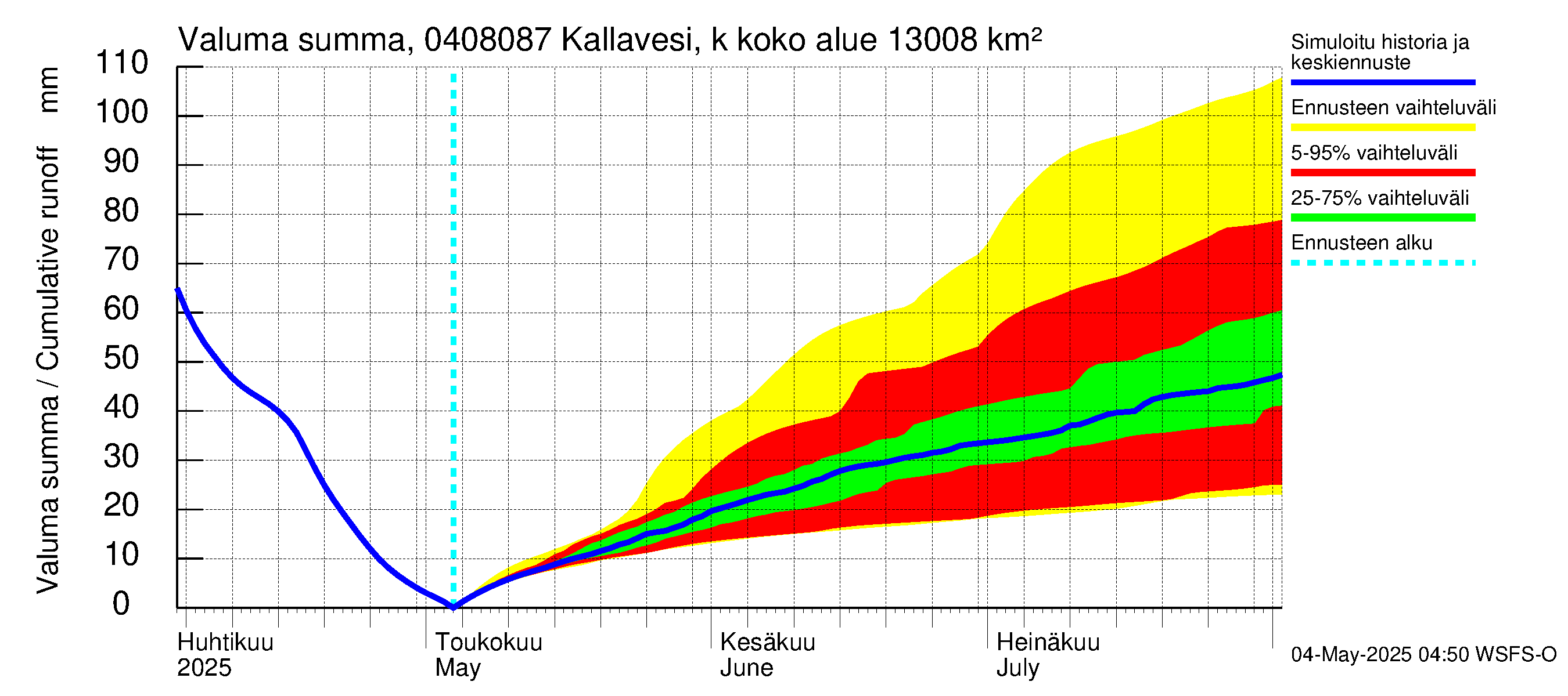 Vuoksen vesistöalue - Kallavesi, Kokonaislähtövirtaama: Valuma - summa
