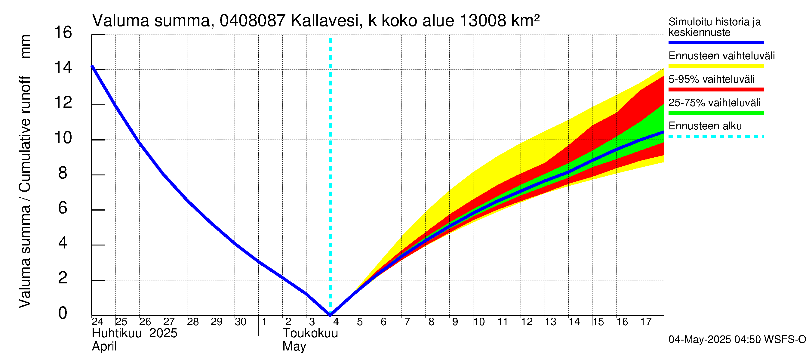 Vuoksen vesistöalue - Kallavesi, Kokonaislähtövirtaama: Valuma - summa