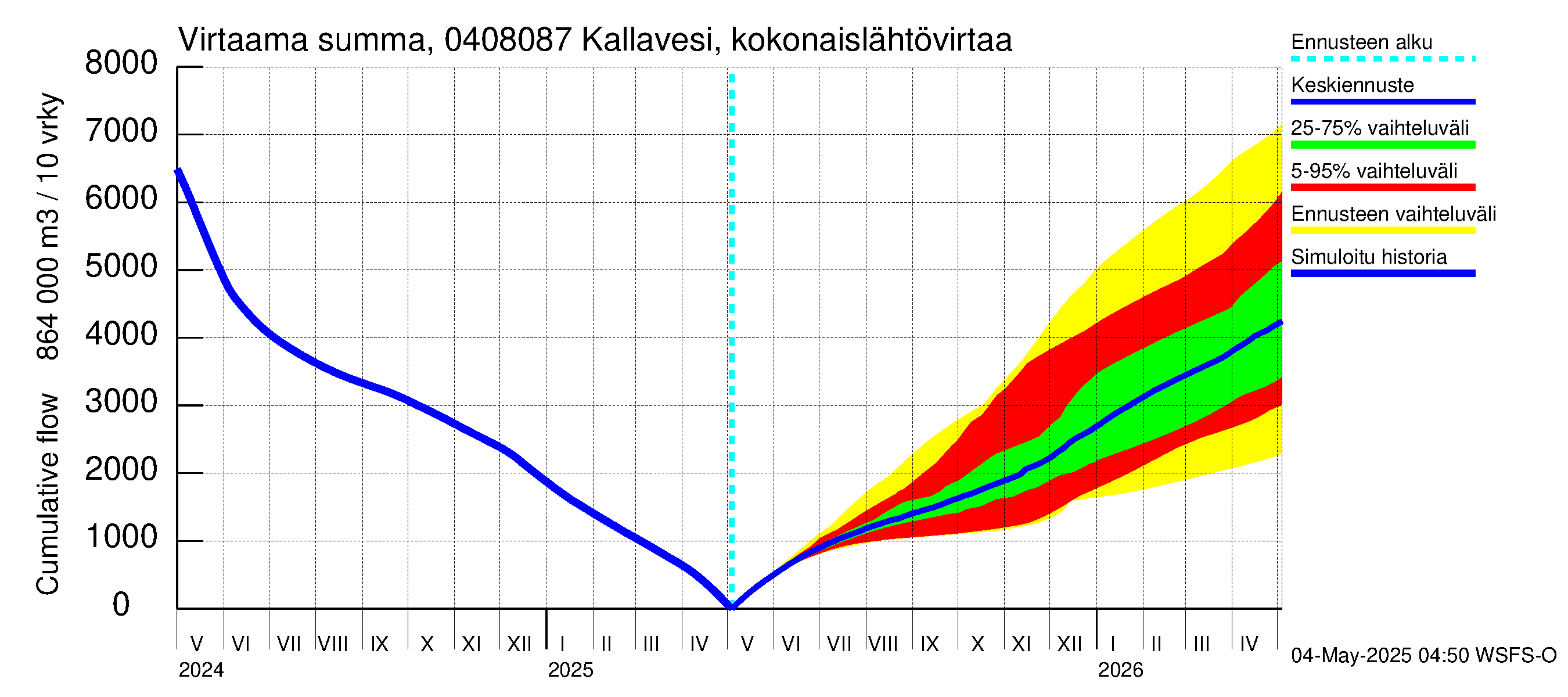 Vuoksen vesistöalue - Kallavesi, Kokonaislähtövirtaama: Virtaama / juoksutus - summa
