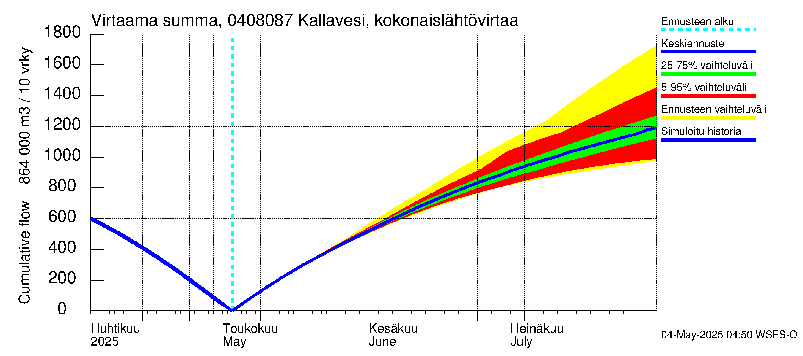 Vuoksen vesistöalue - Kallavesi, Kokonaislähtövirtaama: Virtaama / juoksutus - summa