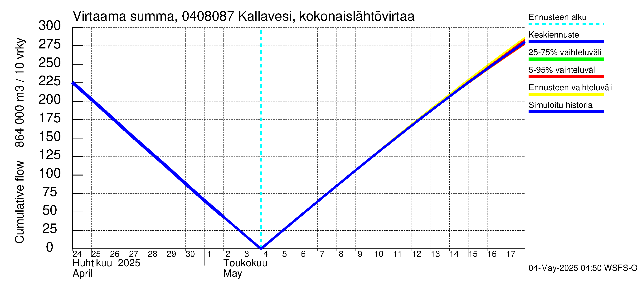 Vuoksen vesistöalue - Kallavesi, Kokonaislähtövirtaama: Virtaama / juoksutus - summa