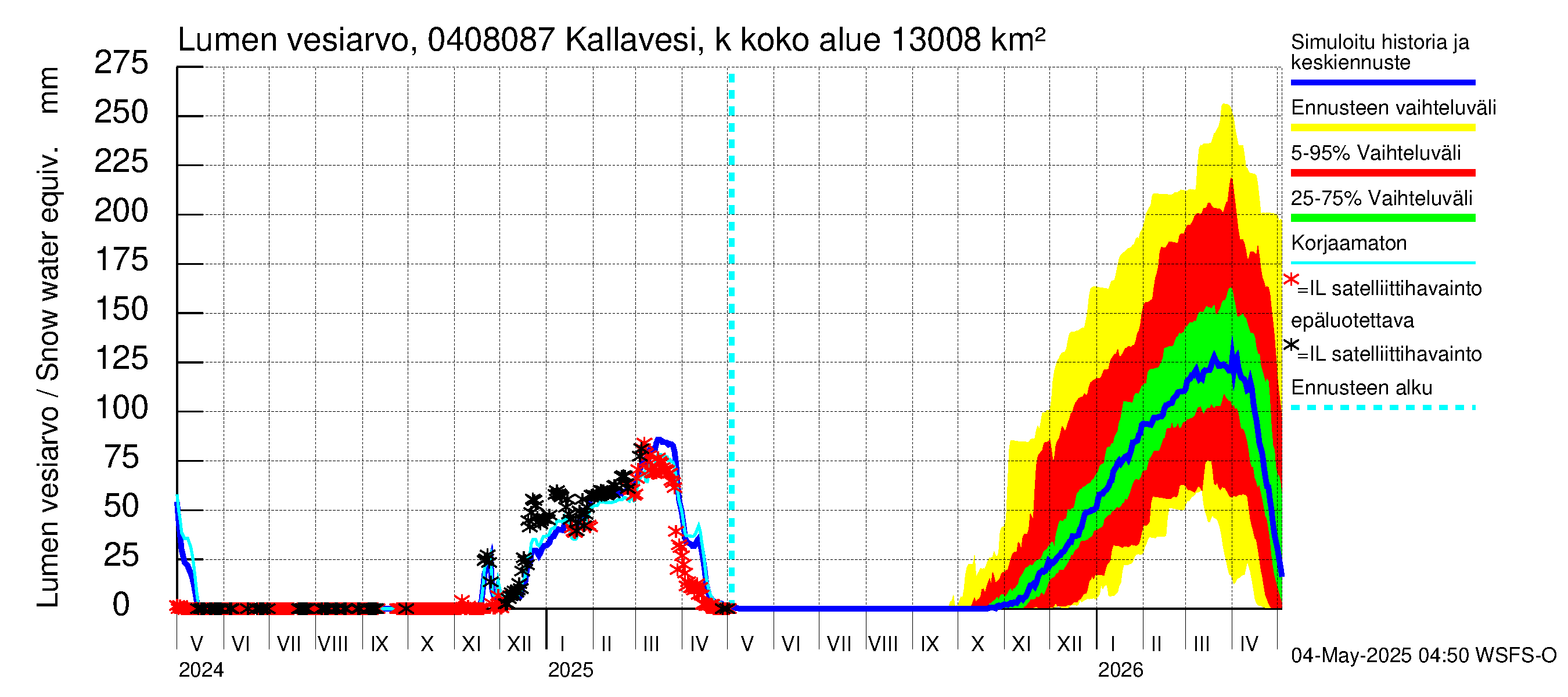 Vuoksen vesistöalue - Kallavesi, Kokonaislähtövirtaama: Lumen vesiarvo