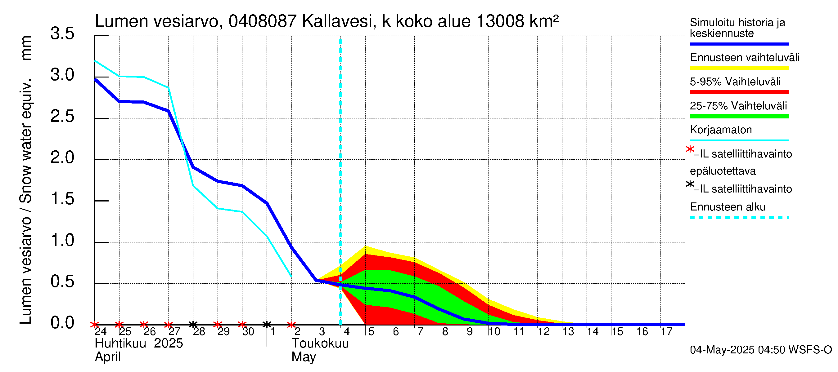 Vuoksen vesistöalue - Kallavesi, Kokonaislähtövirtaama: Lumen vesiarvo