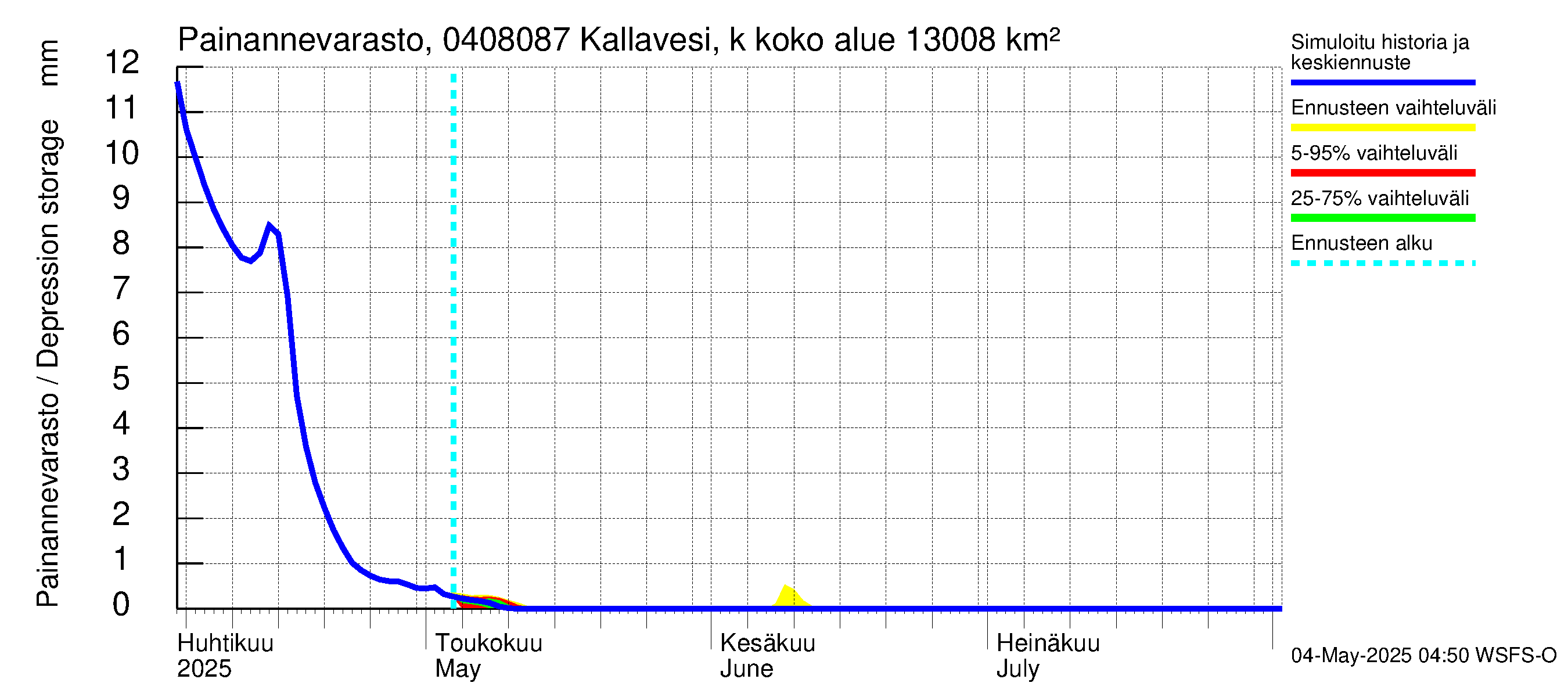 Vuoksen vesistöalue - Kallavesi, Kokonaislähtövirtaama: Painannevarasto