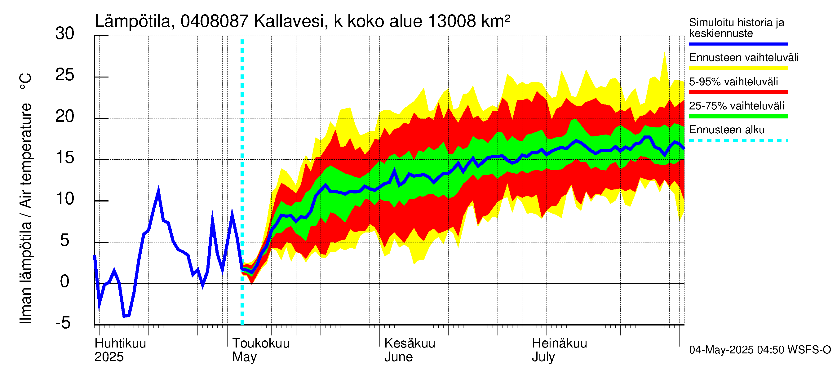 Vuoksen vesistöalue - Kallavesi, Kokonaislähtövirtaama: Ilman lämpötila