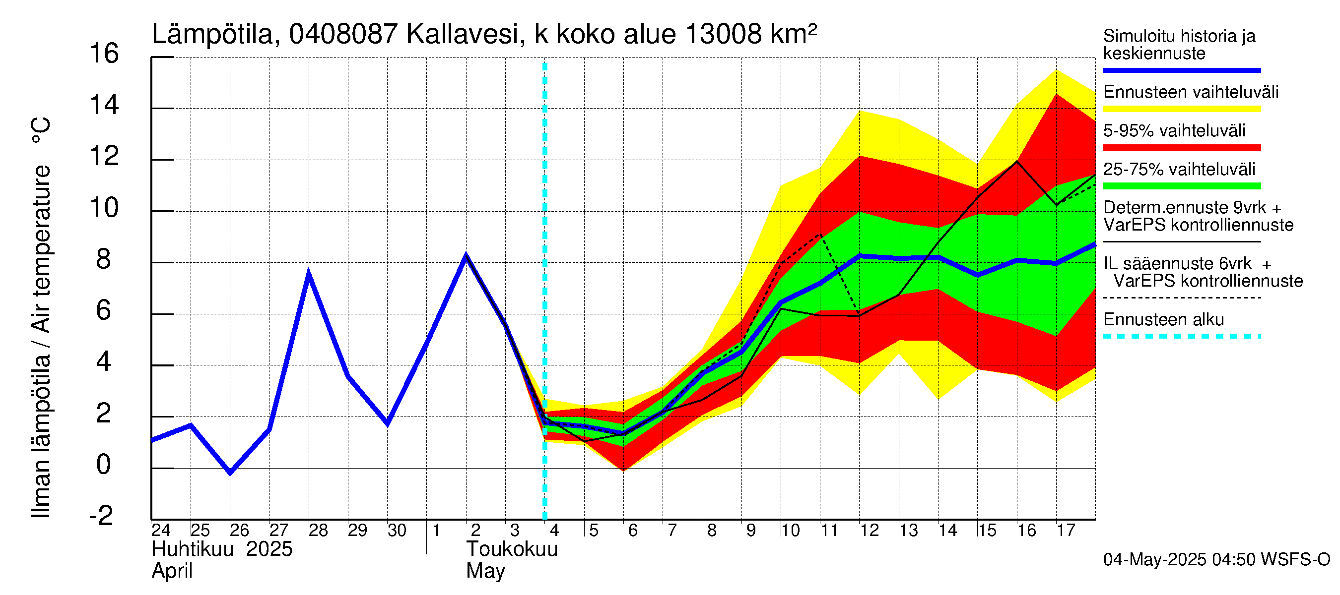 Vuoksen vesistöalue - Kallavesi, Kokonaislähtövirtaama: Ilman lämpötila