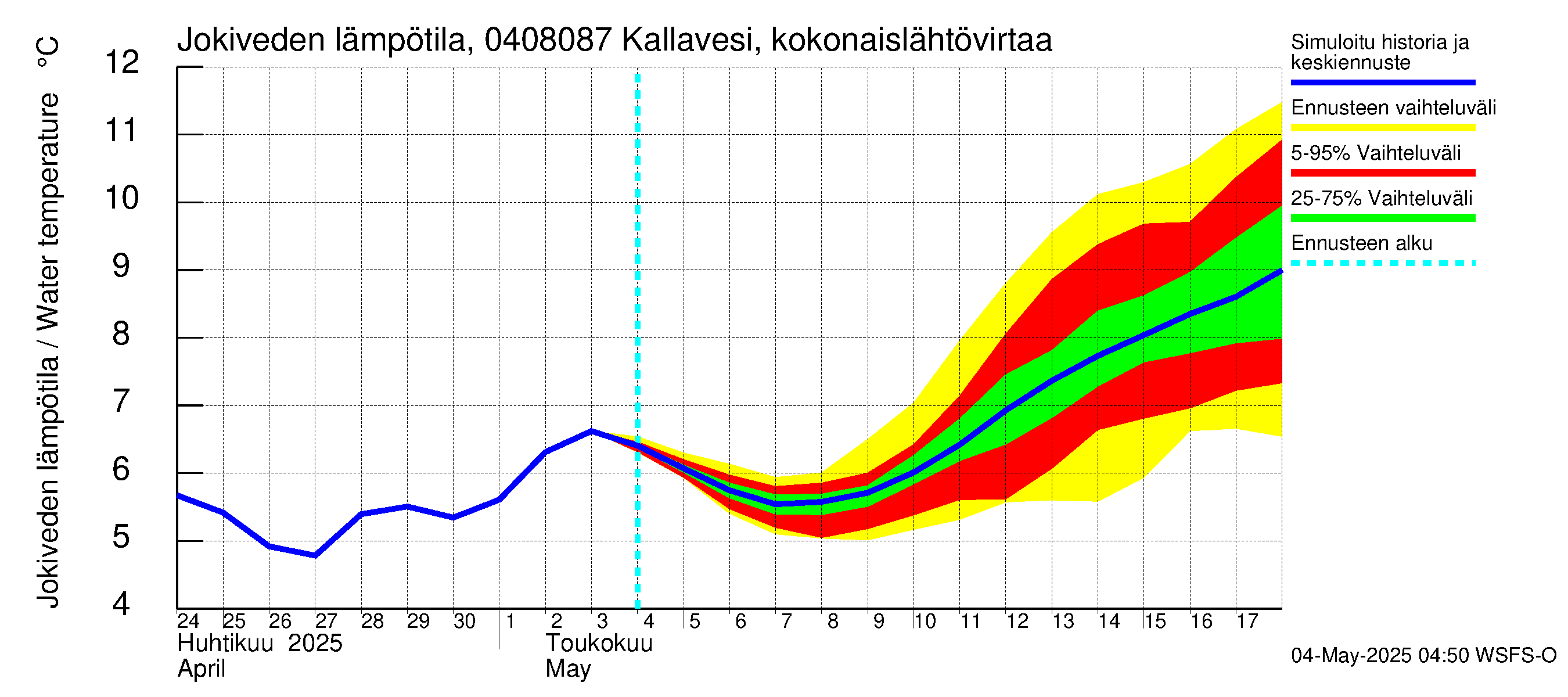 Vuoksen vesistöalue - Kallavesi, Kokonaislähtövirtaama: Jokiveden lämpötila