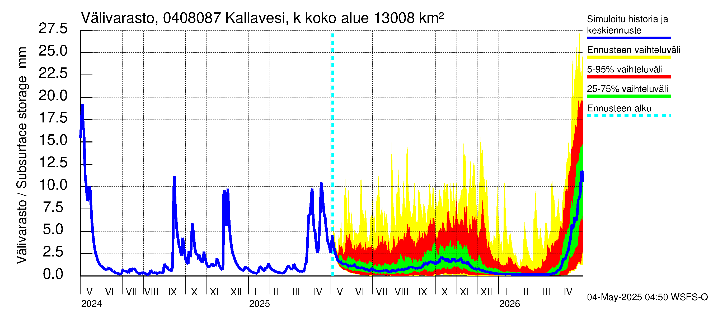 Vuoksen vesistöalue - Kallavesi, Kokonaislähtövirtaama: Välivarasto