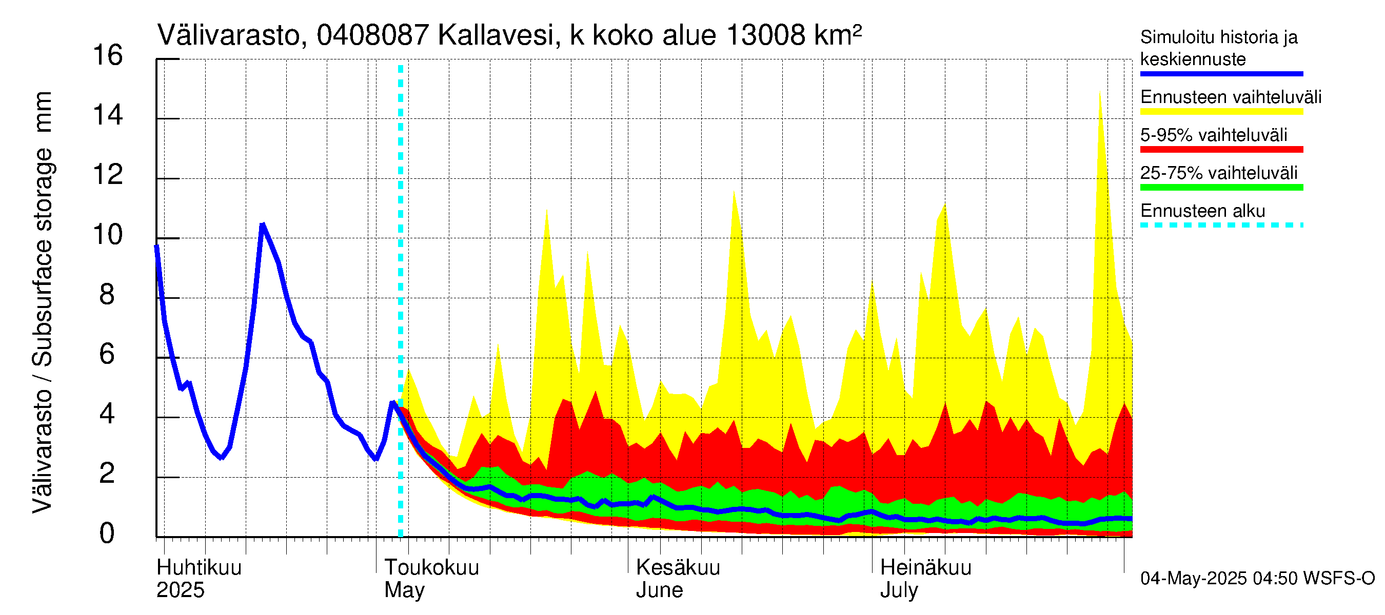 Vuoksen vesistöalue - Kallavesi, Kokonaislähtövirtaama: Välivarasto