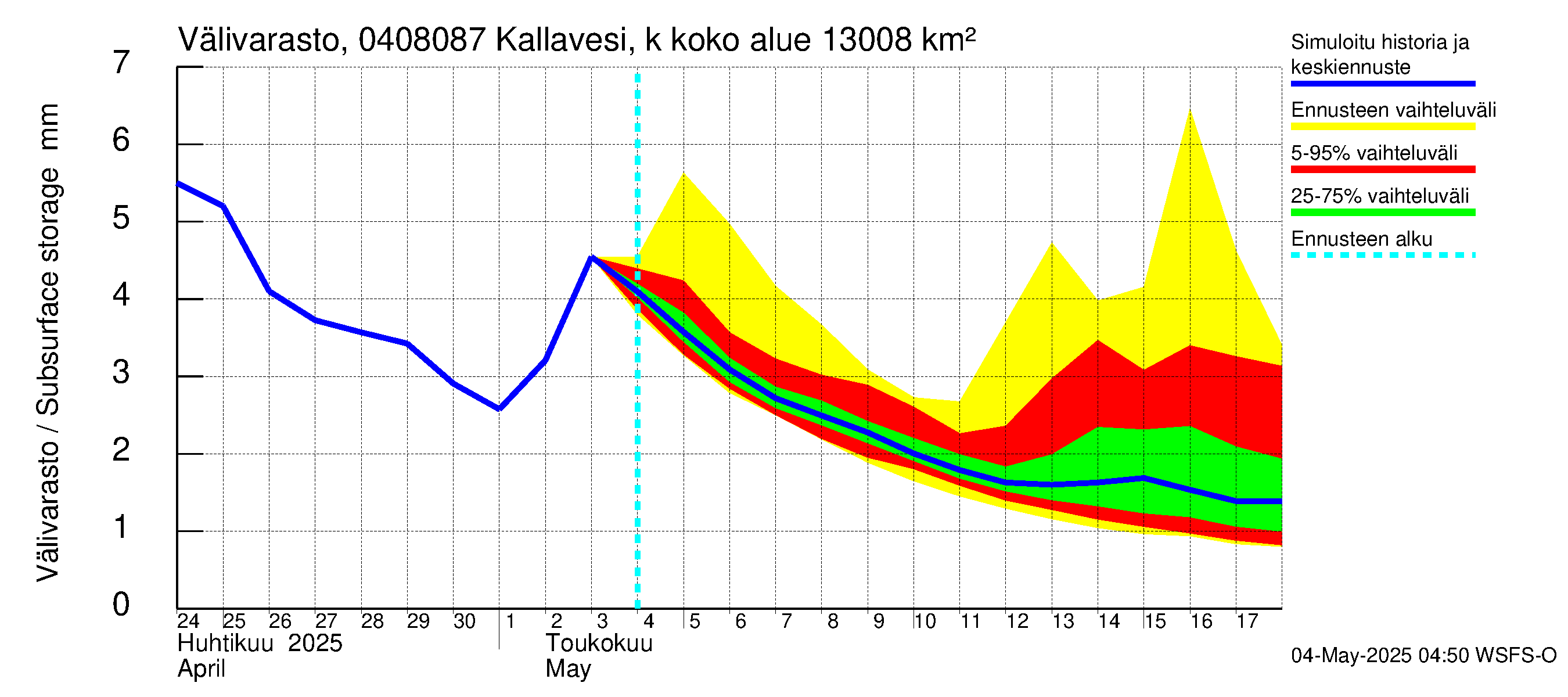 Vuoksen vesistöalue - Kallavesi, Kokonaislähtövirtaama: Välivarasto